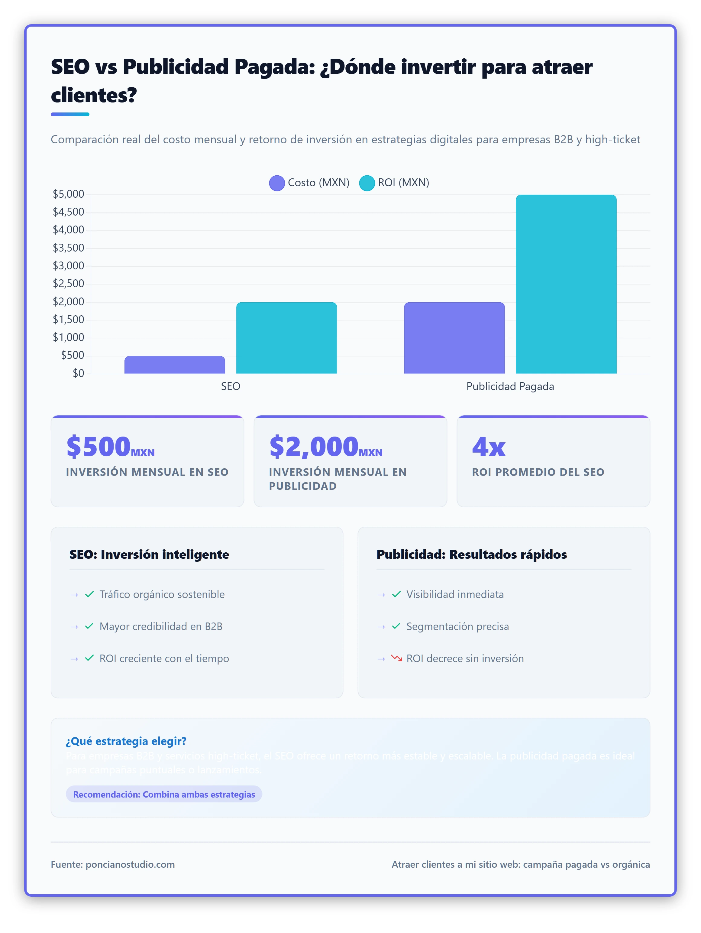 Gráfico de barras que compara el costo y el retorno de la inversión (ROI) del SEO y la publicidad pagada en línea