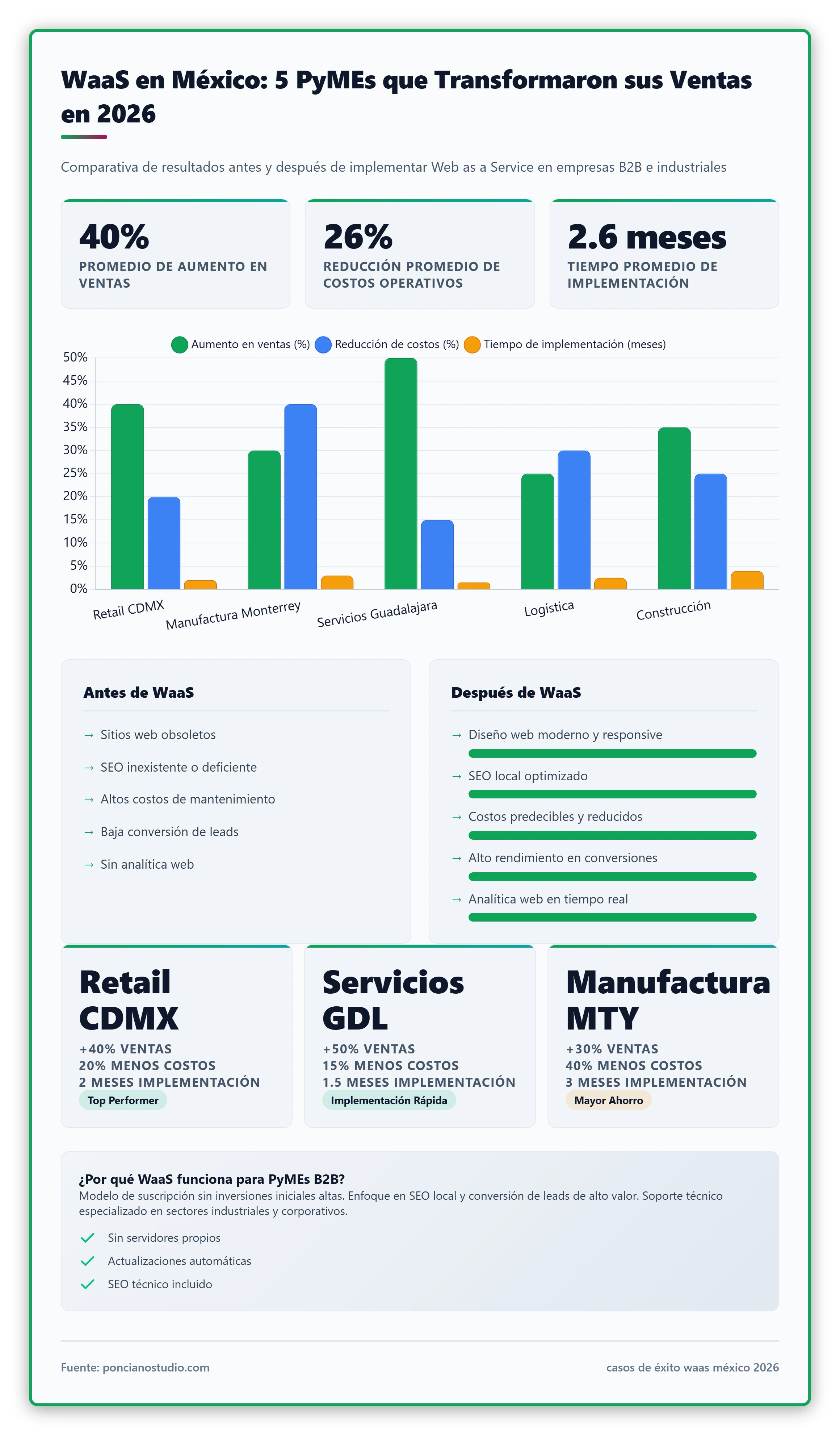 Comparativa de resultados antes y después de implementar WaaS en 5 PyMEs mexicanas. Incluye métricas como aumento en ventas, reducción de costos y tiempo de implementación.
