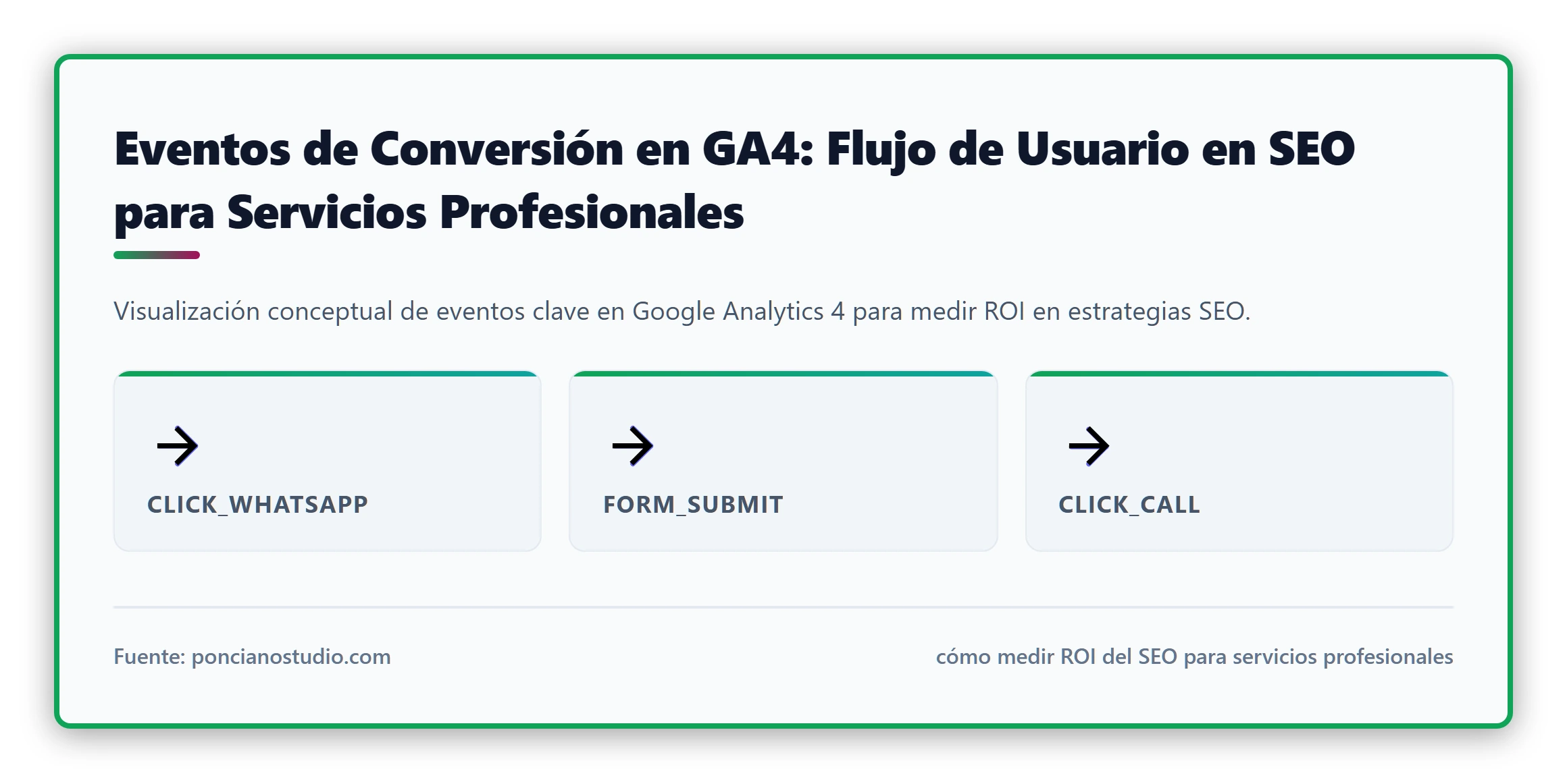 Diagrama ilustrativo de eventos de contacto que pueden configurarse en GA4