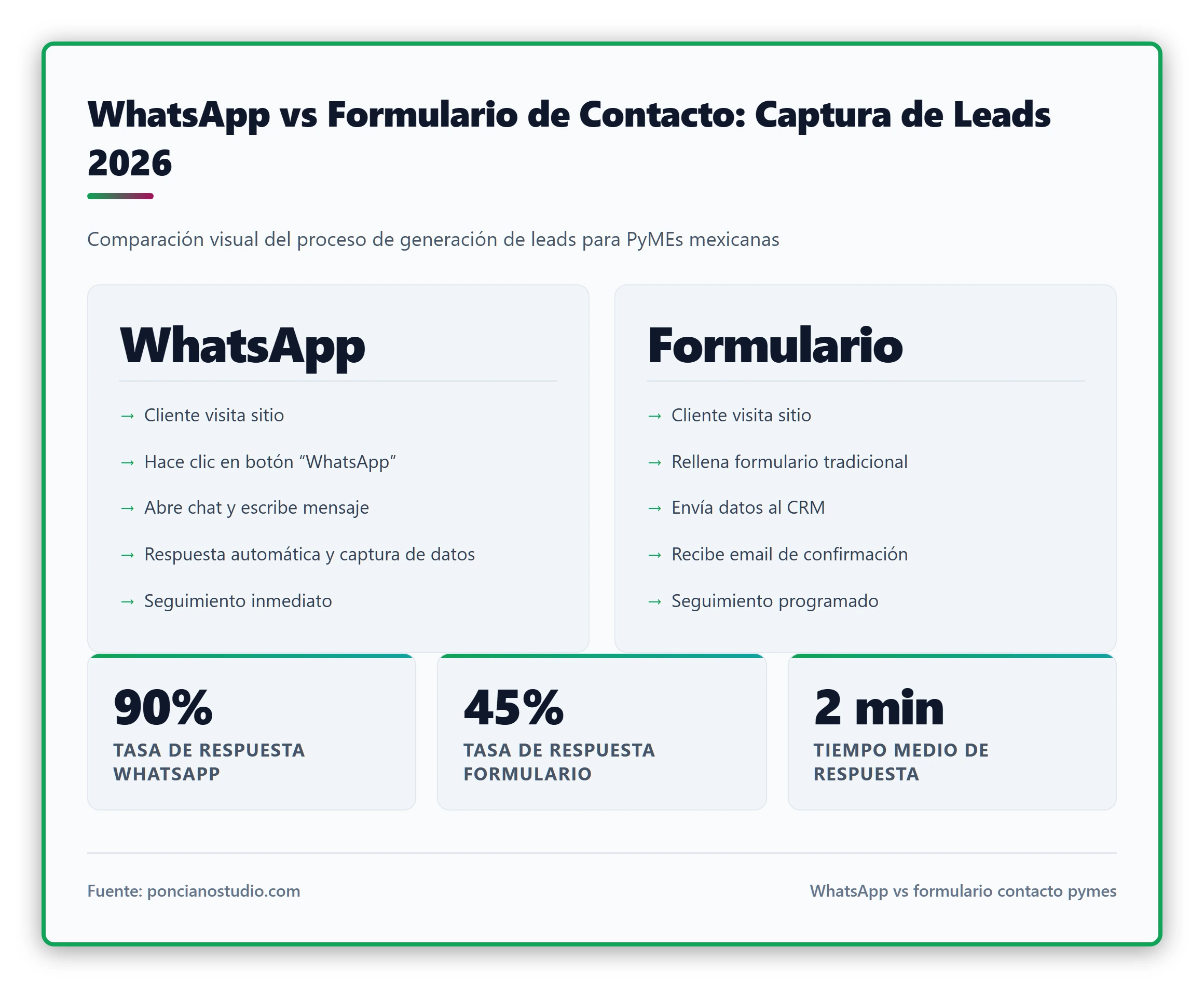 Ilustración limpia que muestra un diagrama de flujo simple comparando el proceso de captura de leads vía WhatsApp versus un formulario tradicional