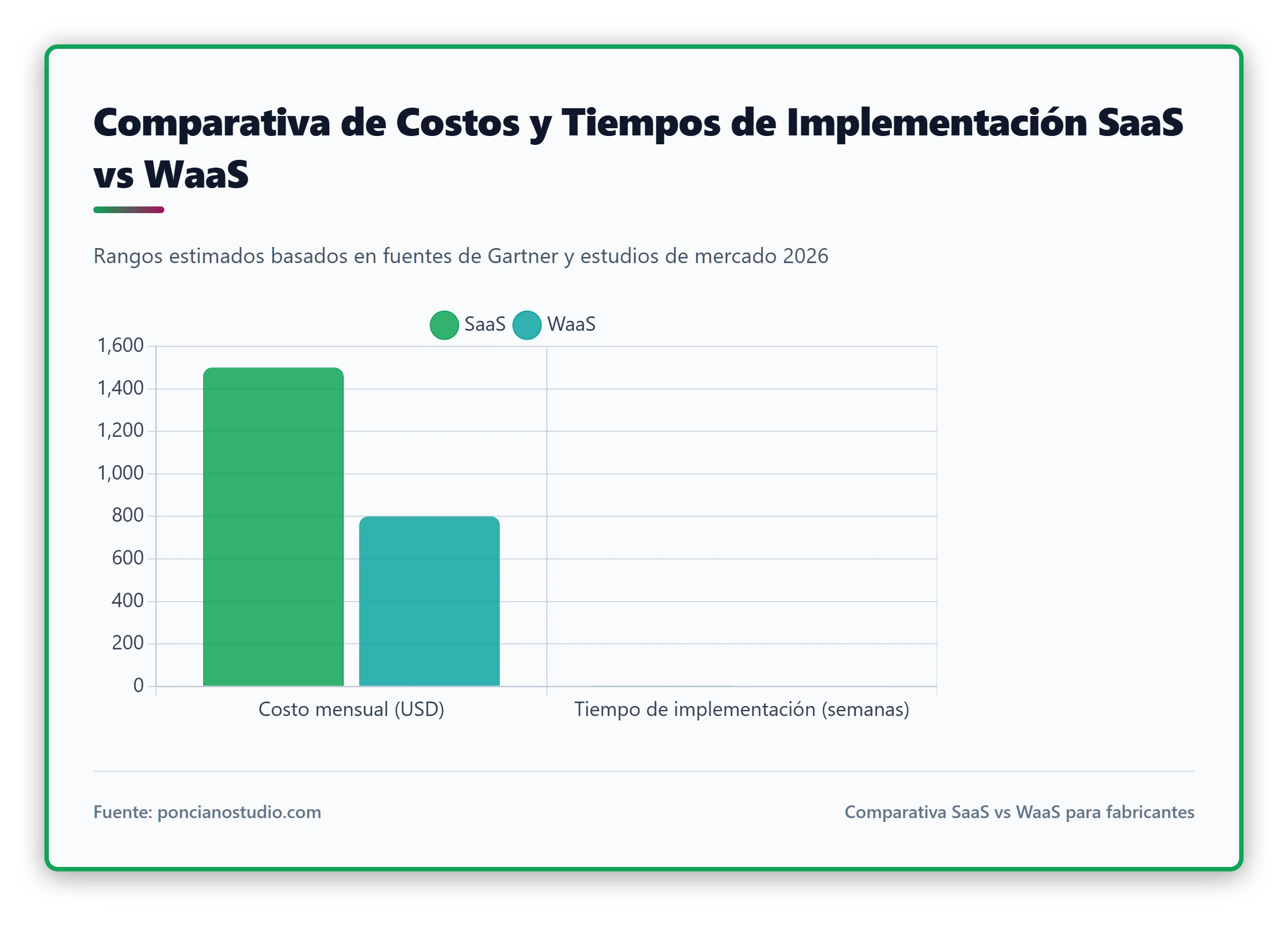Comparativa de costos y tiempos de implementación entre SaaS y WaaS para fabricantes, mostrando rangos de precios mensuales y tiempo de puesta en marcha.