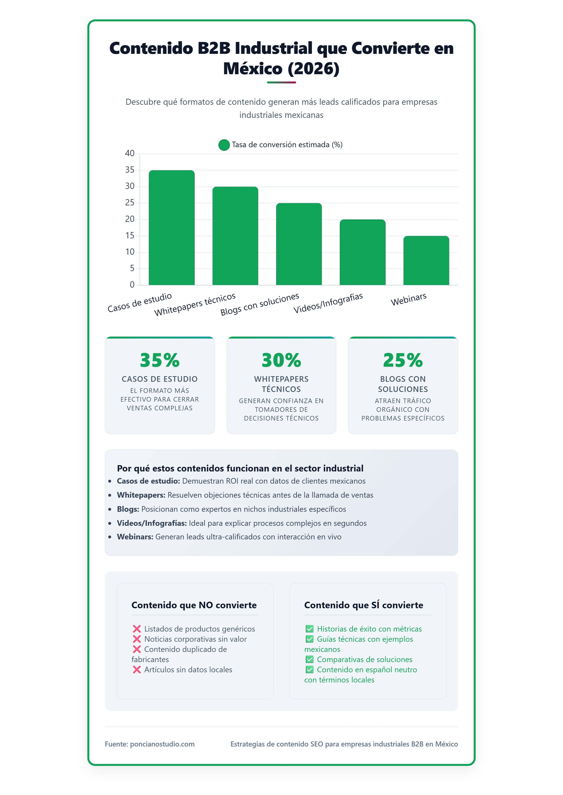 Comparativa de tipos de contenido B2B industrial y su tasa de conversión en México.