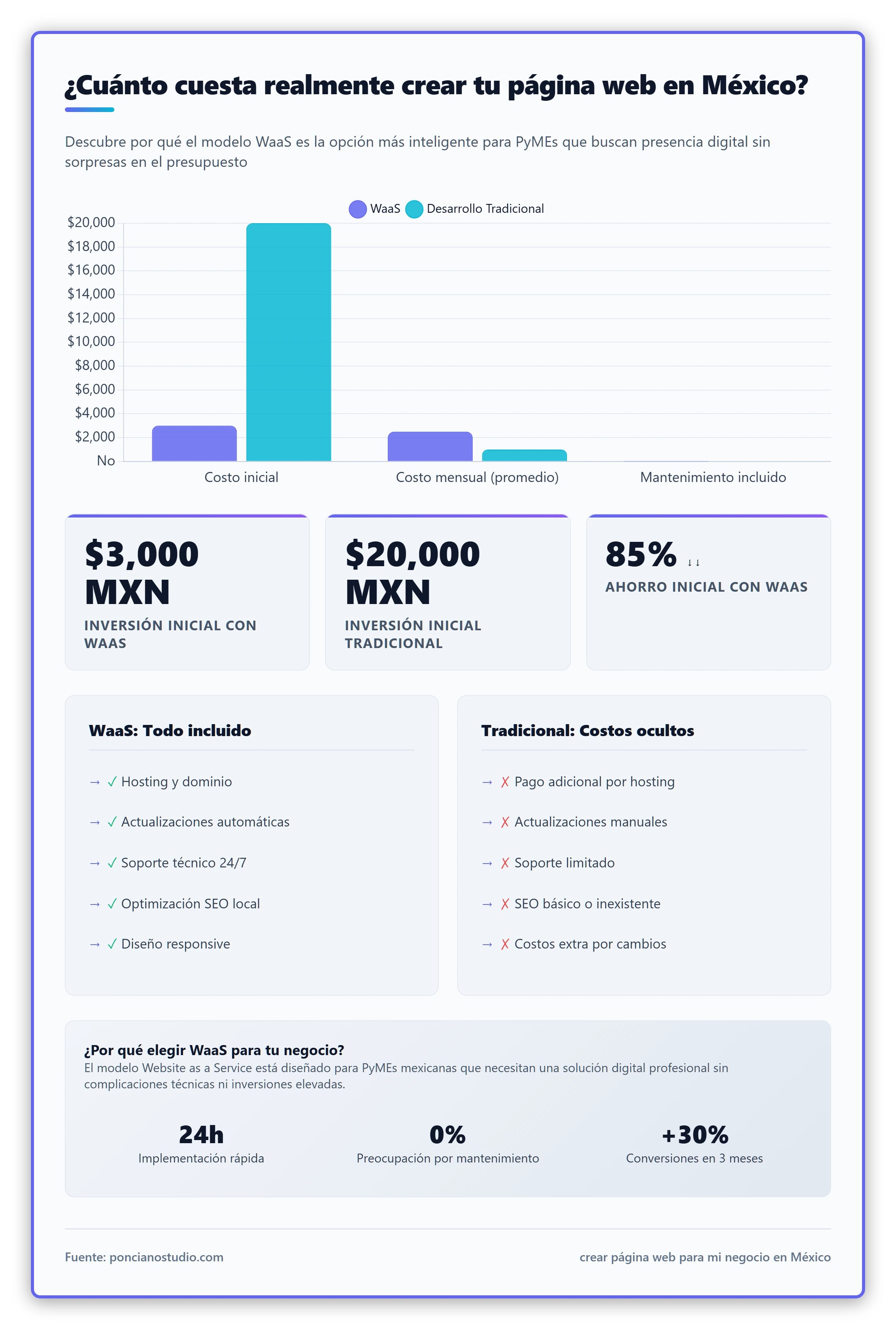 Gráfica de barras comparando el costo inicial y mensual del modelo WaaS vs. desarrollo web tradicional para PyMEs en México.