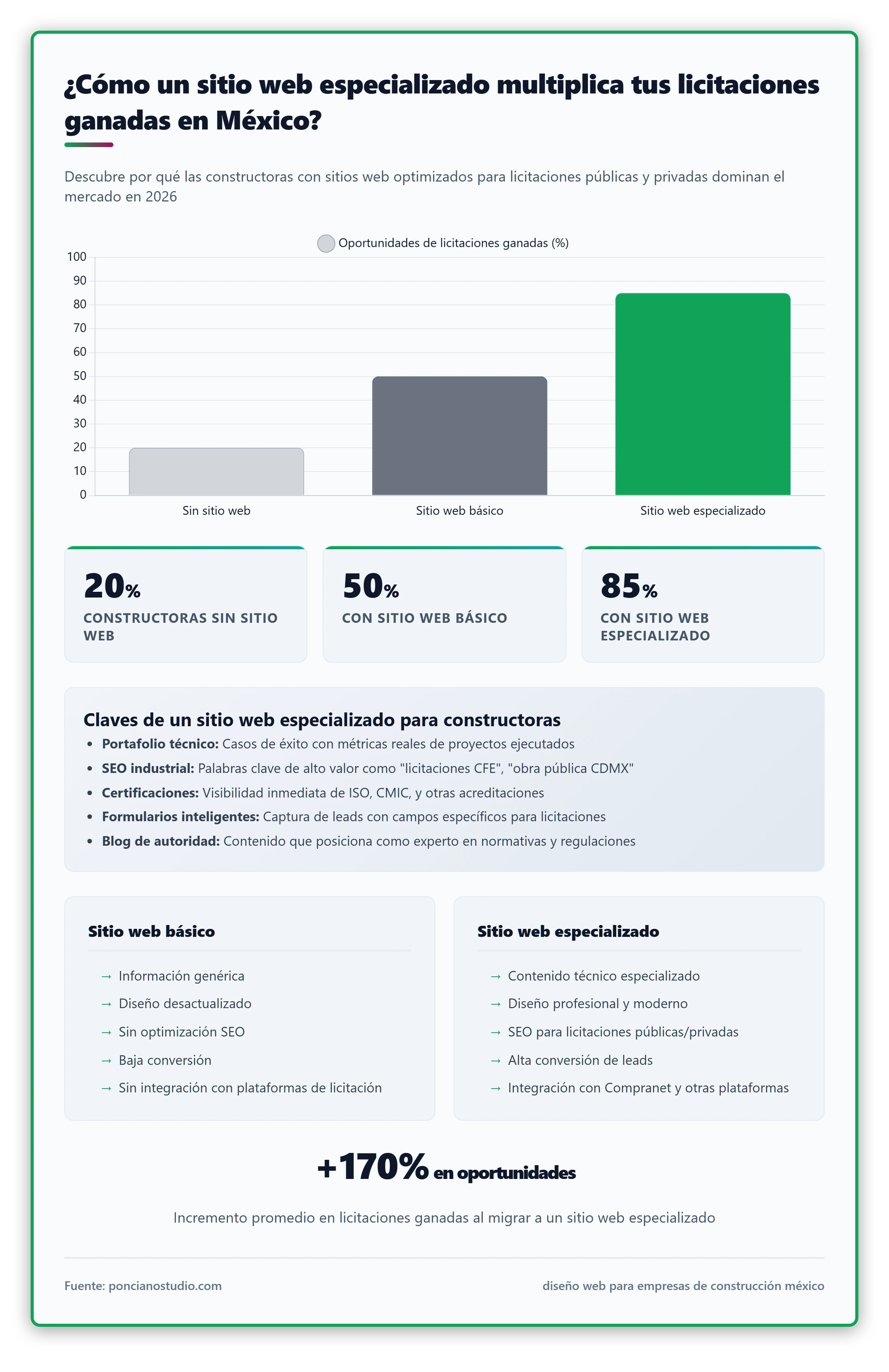 Gráfica comparativa que muestra el impacto de un sitio web especializado en las oportunidades de licitaciones para constructoras en México.