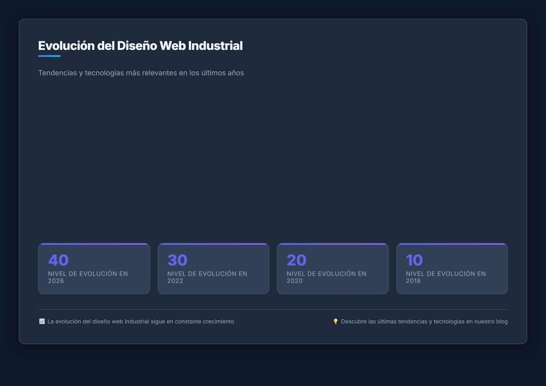 Gráfico que muestra la evolución del diseño web industrial en los últimos años, destacando las tendencias y tecnologías más relevantes.