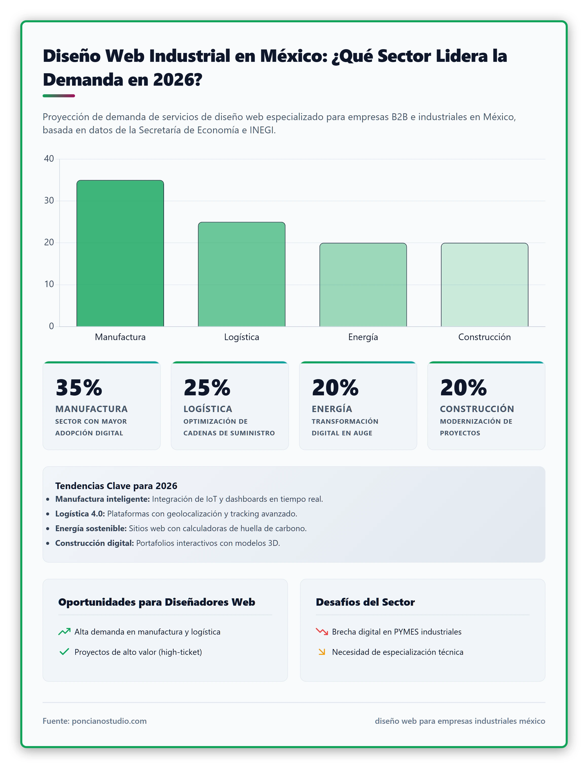 Comparativa de demanda de diseño web por sector industrial en México (2026).