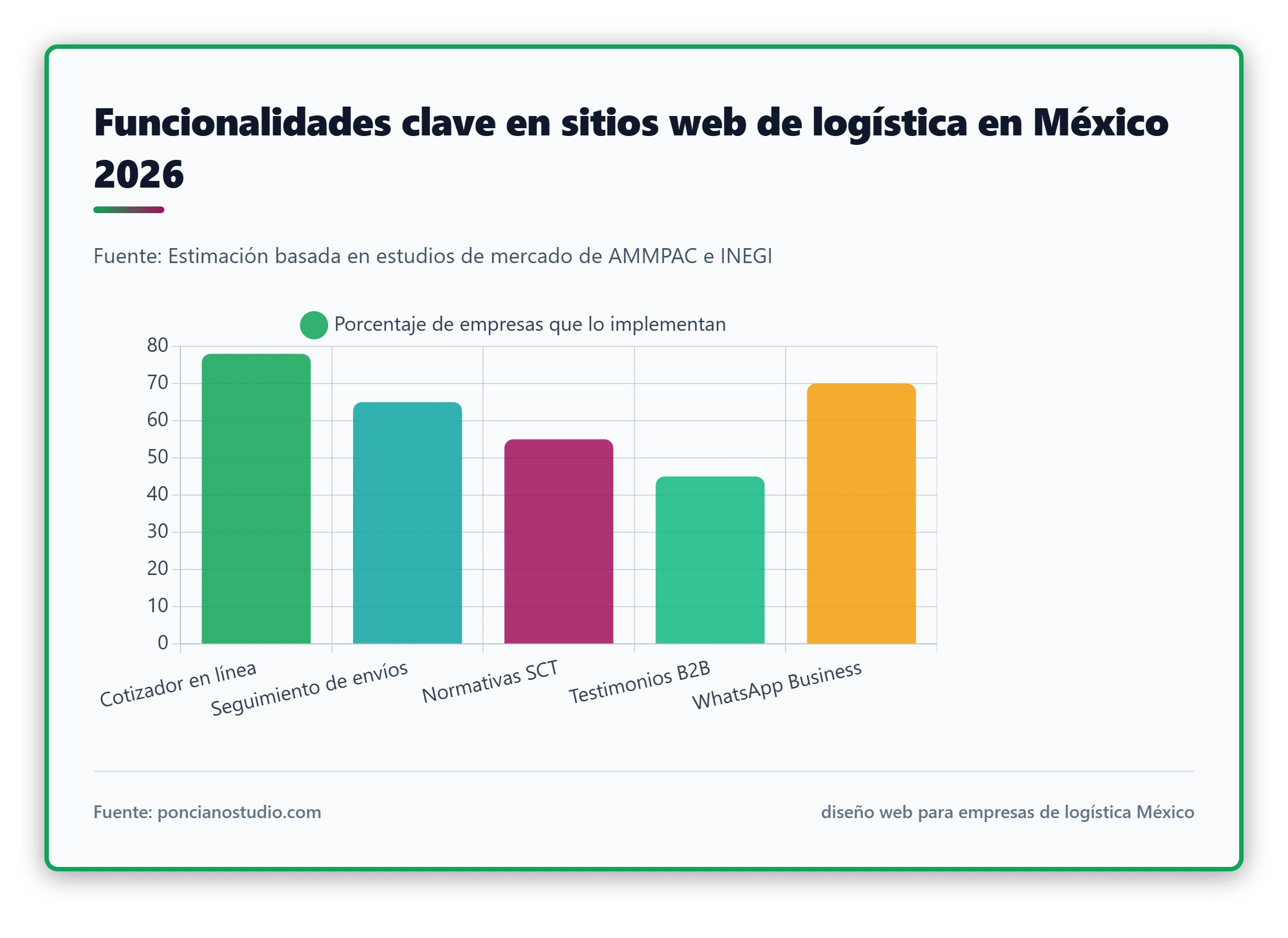 Comparativa de funcionalidades clave en sitios web de logística en México