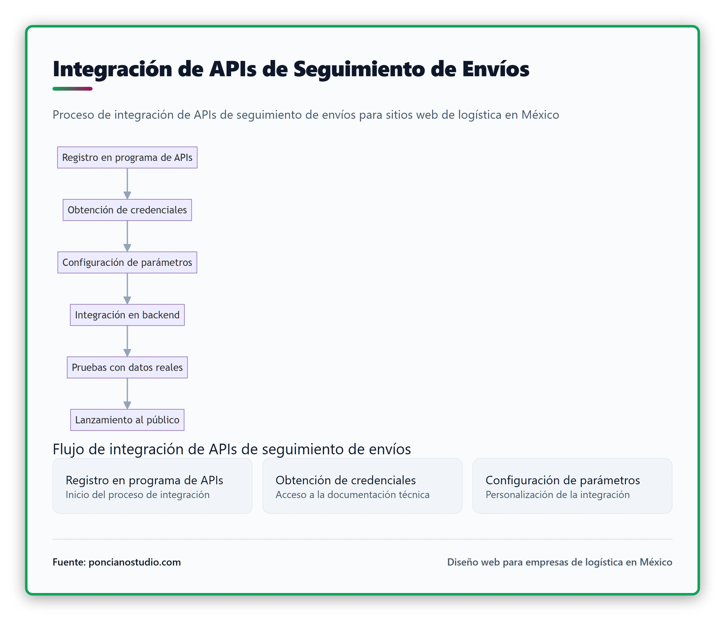 Flujo de integración de APIs de seguimiento de envíos en un sitio web de logística