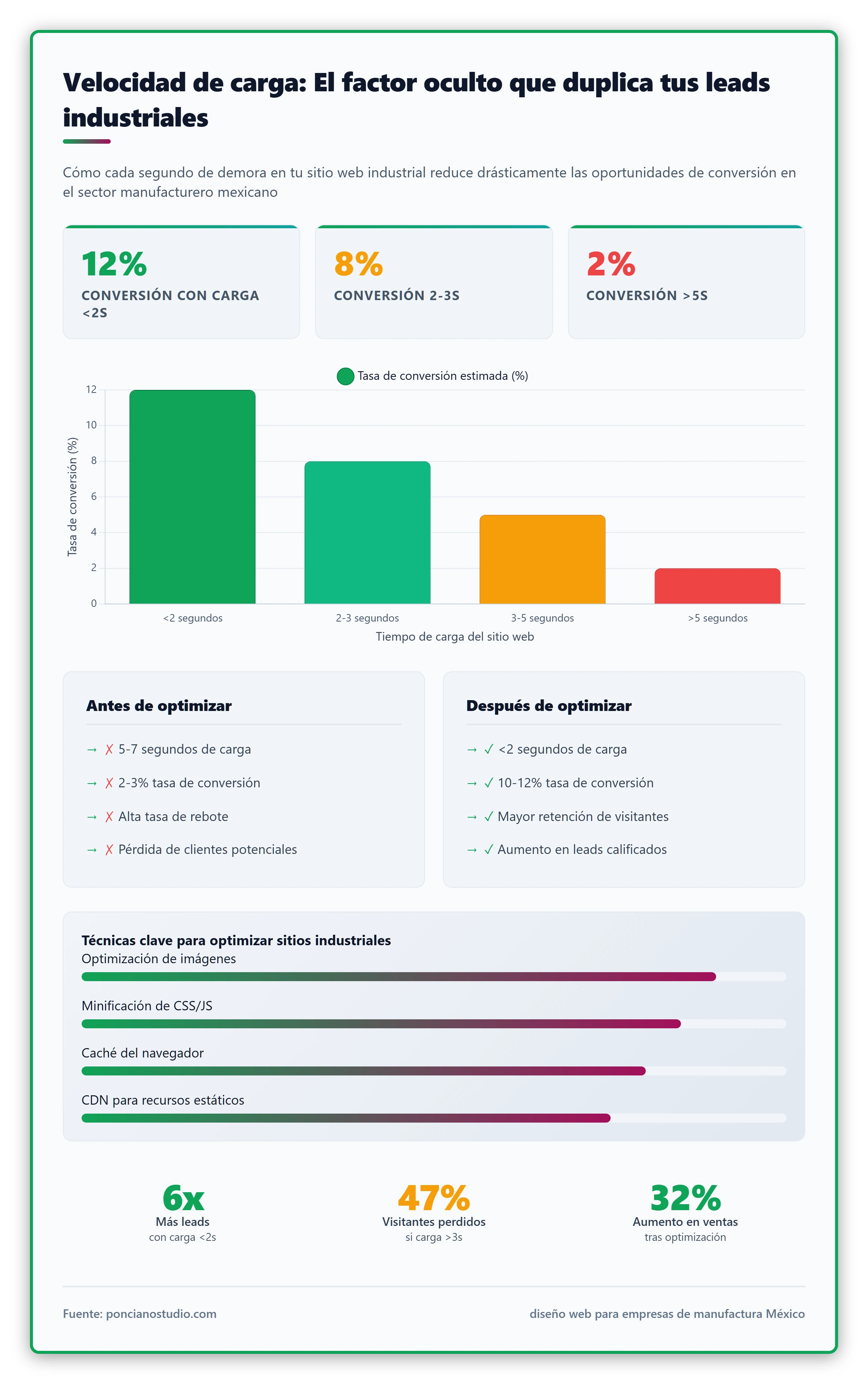 Comparativa de tiempo de carga vs tasa de conversión para sitios industriales antes y después de aplicar técnicas de optimización.