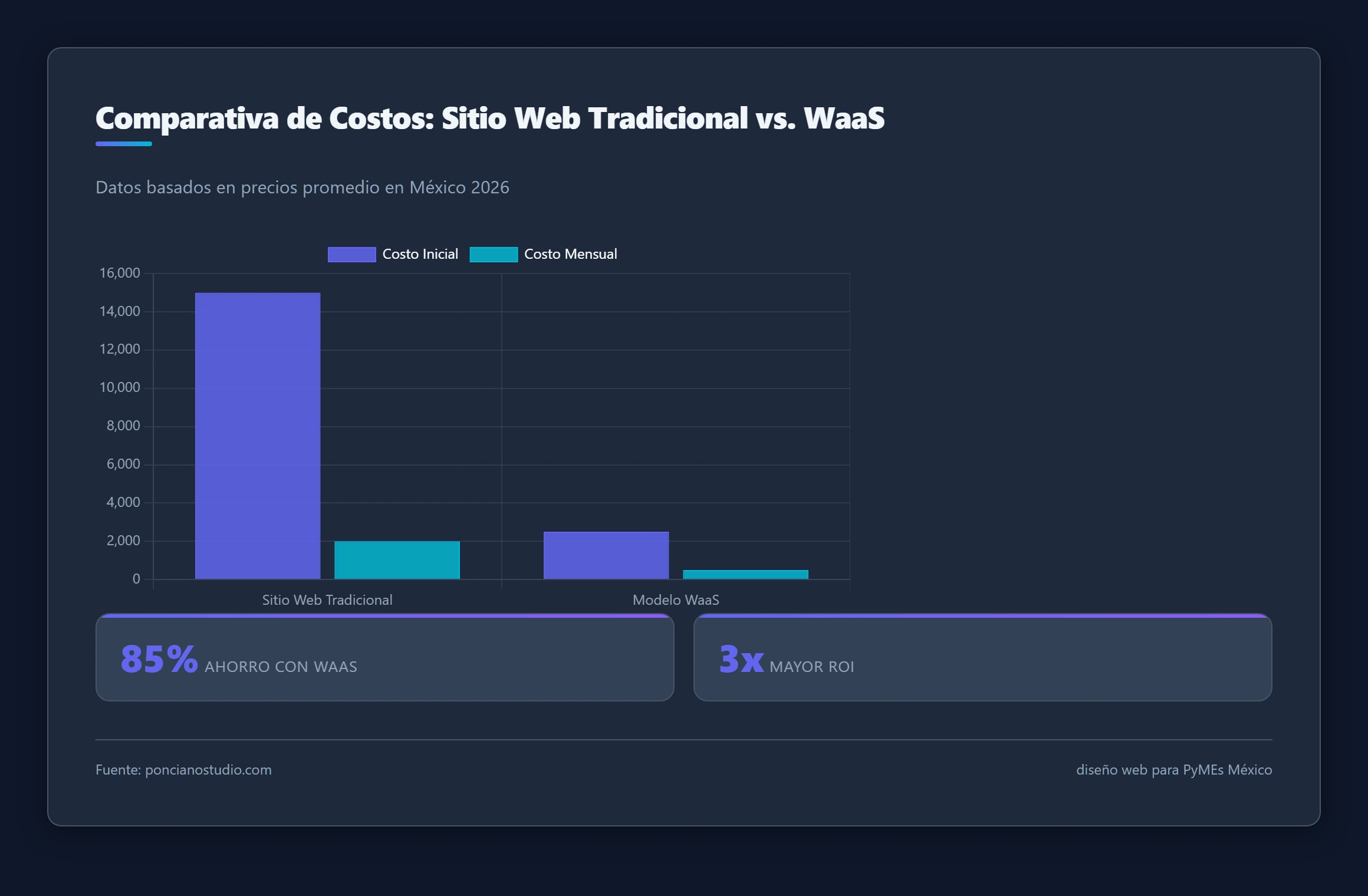 Gráfico comparativo que muestra el costo promedio de un sitio web tradicional vs. WaaS para PyMEs en México, destacando el ahorro y la efectividad del modelo WaaS.