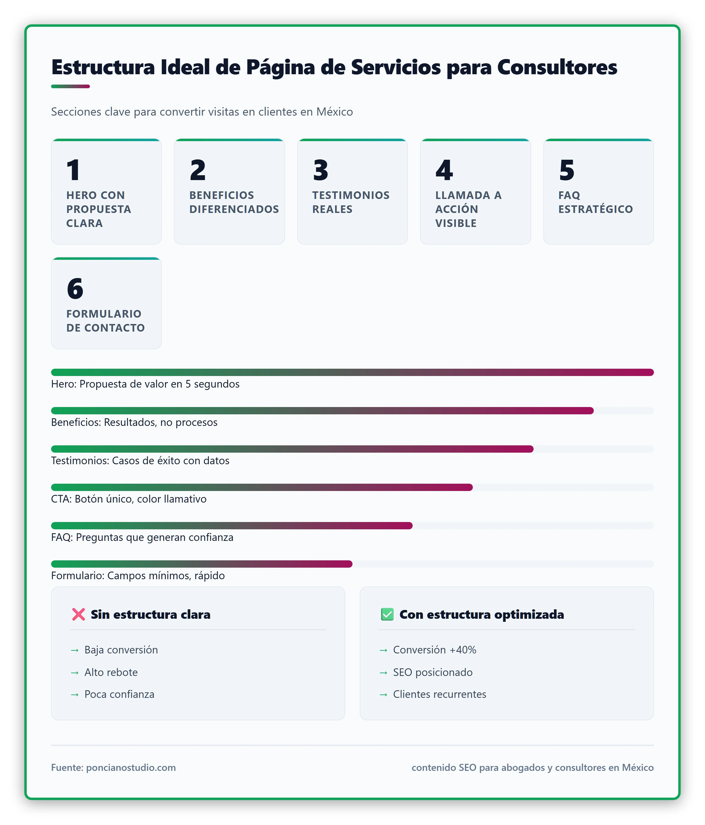 Diagrama de elementos que puede incluir una página de servicios