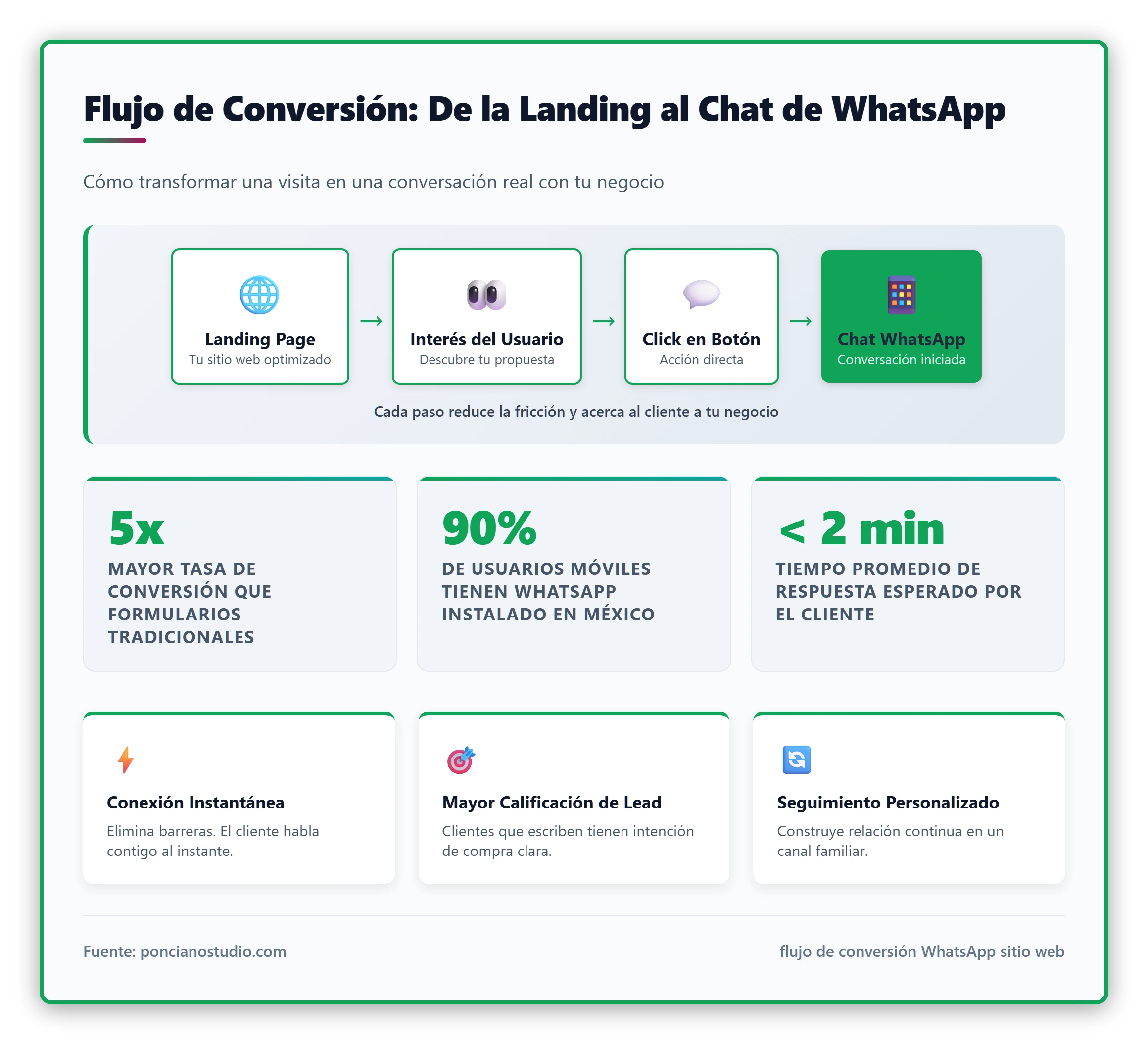 Diagrama ilustrativo que muestra el recorrido del usuario desde una landing page hasta el chat de WhatsApp, con flechas que indican cada etapa del flujo de conversión