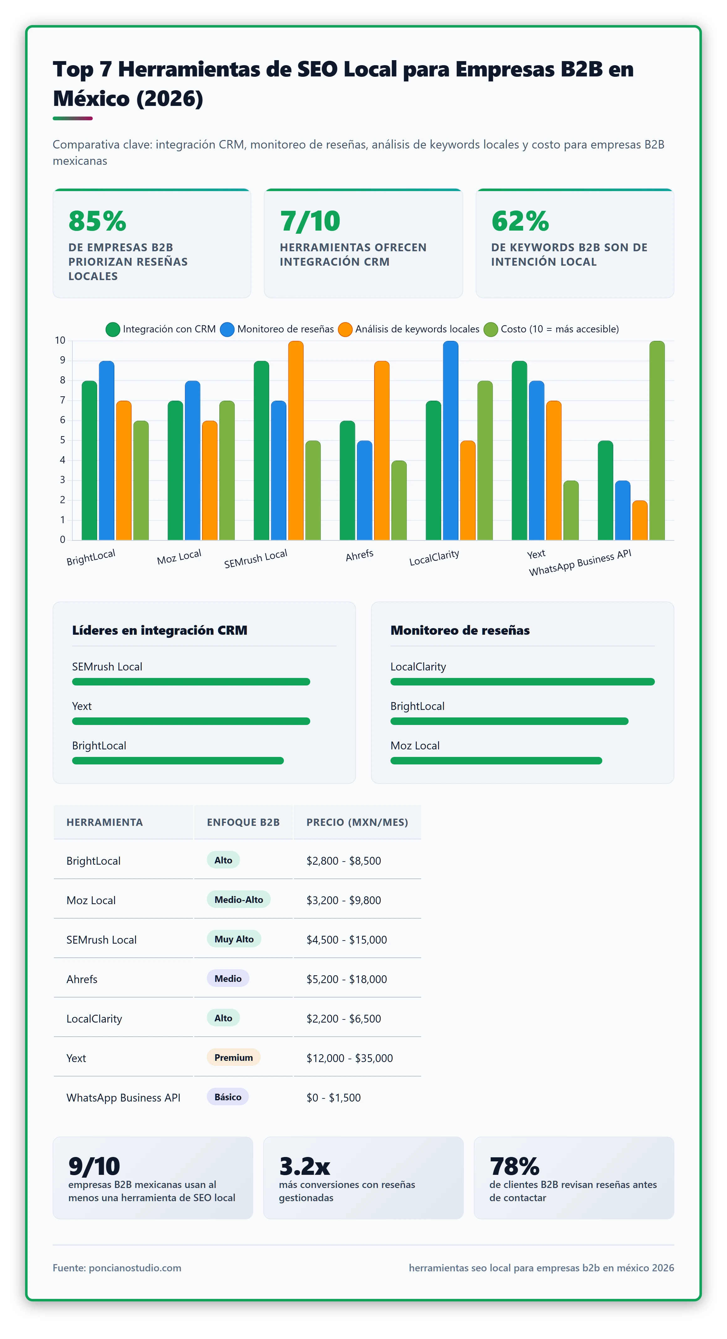 Comparativa de las 7 herramientas de SEO local para empresas B2B en México, destacando características clave como integración con CRM, monitoreo de reseñas y análisis de keywords.