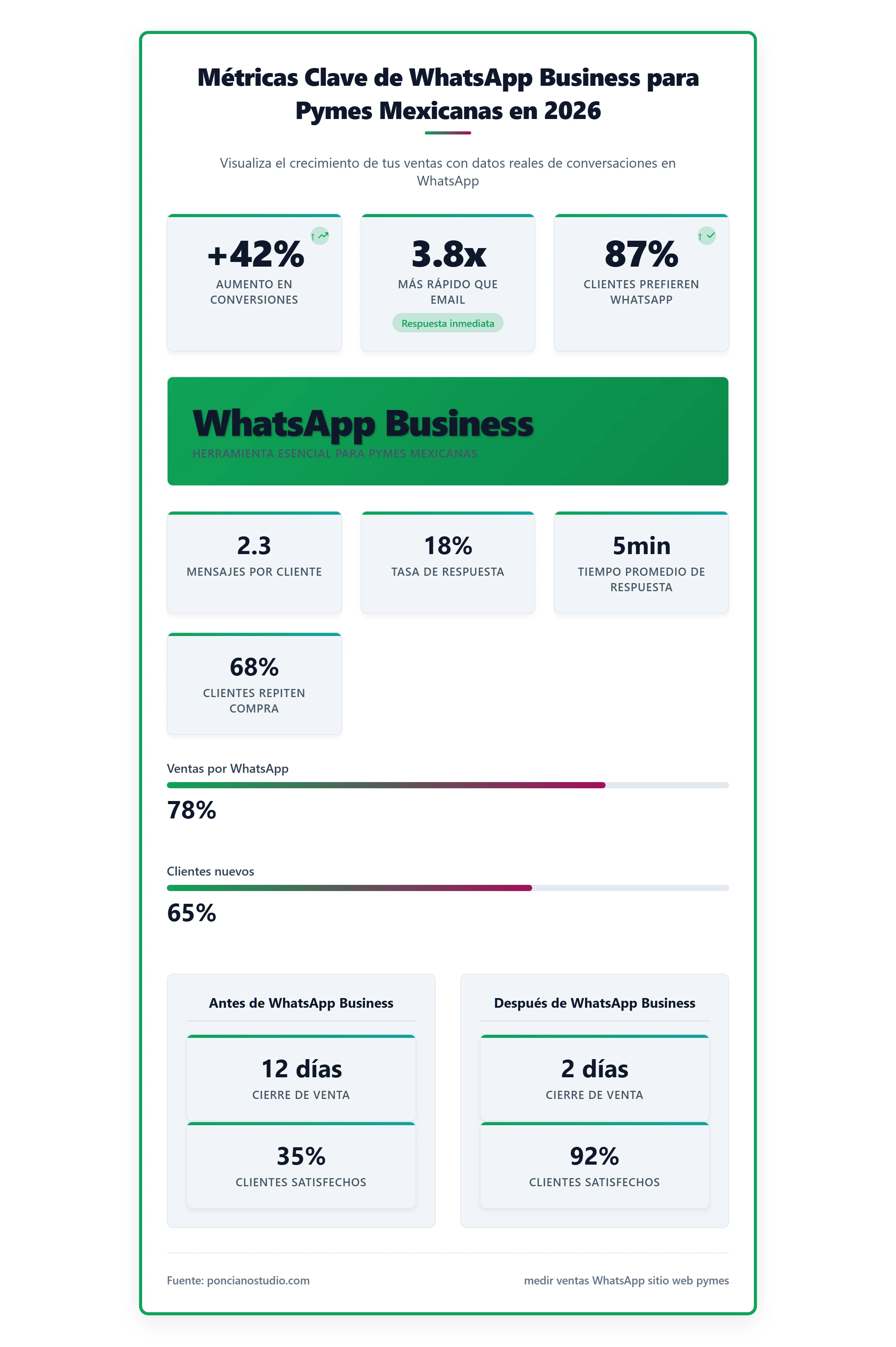Métricas Clave de WhatsApp Business para Pymes Mexicanas en 2026. Visualiza el crecimiento de tus ventas con datos reales de conversaciones en WhatsApp