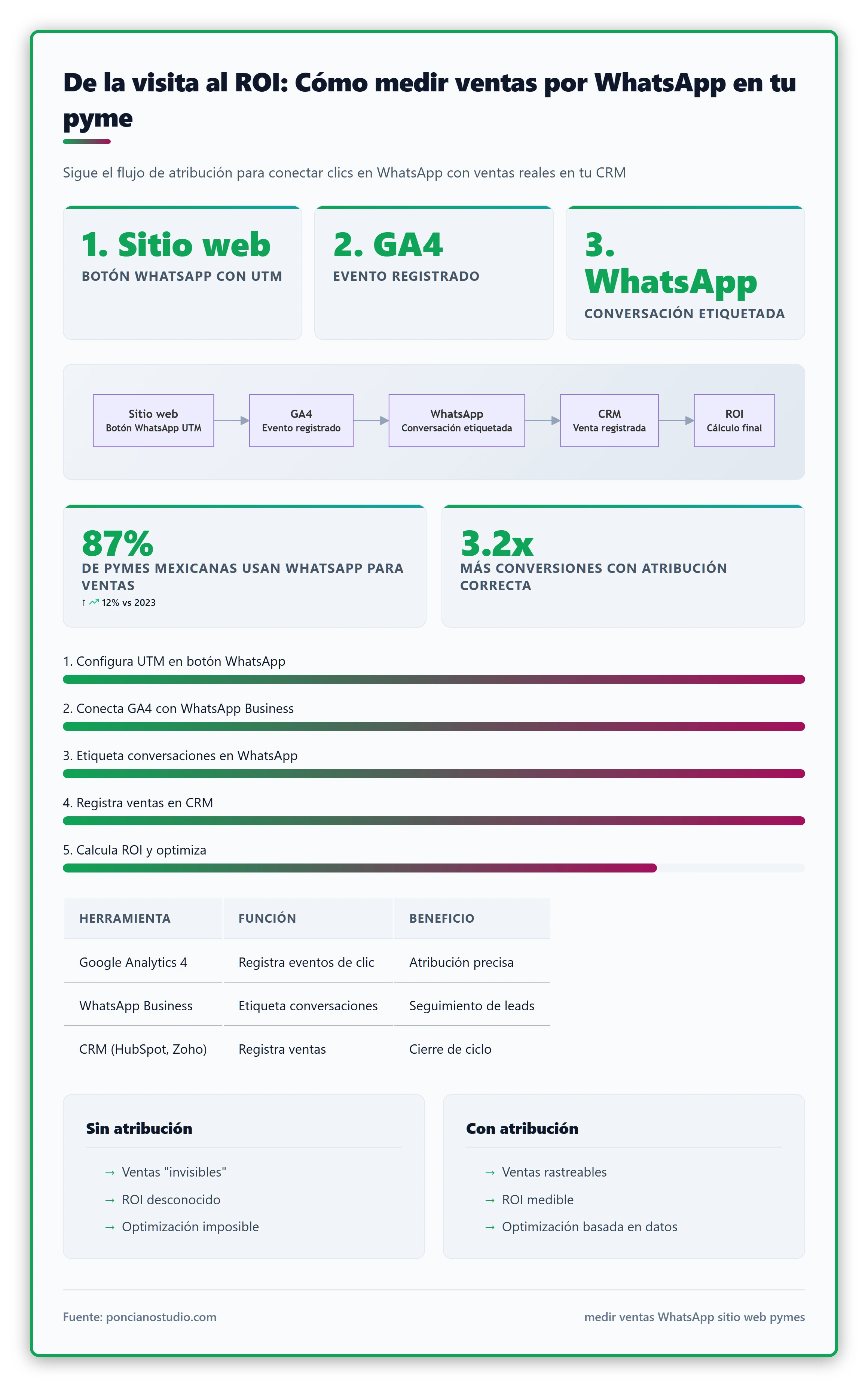 Flujo de atribución de ventas: visita al sitio web → clic en WhatsApp → conversación etiquetada → venta registrada en CRM → ROI calculado
