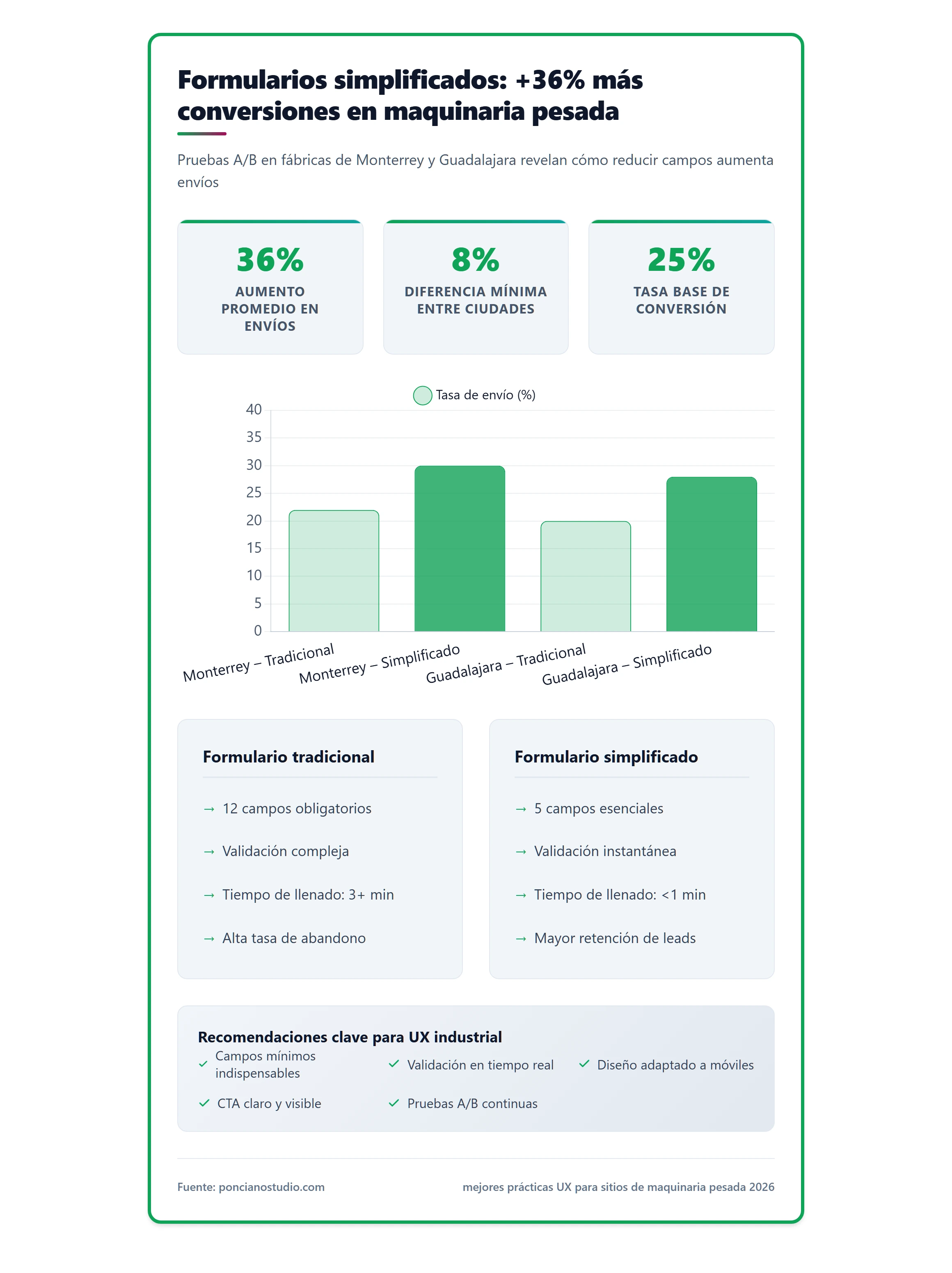 Comparativa de resultados A/B de formularios simplificados vs tradicionales en fábricas de Monterrey y Guadalajara.