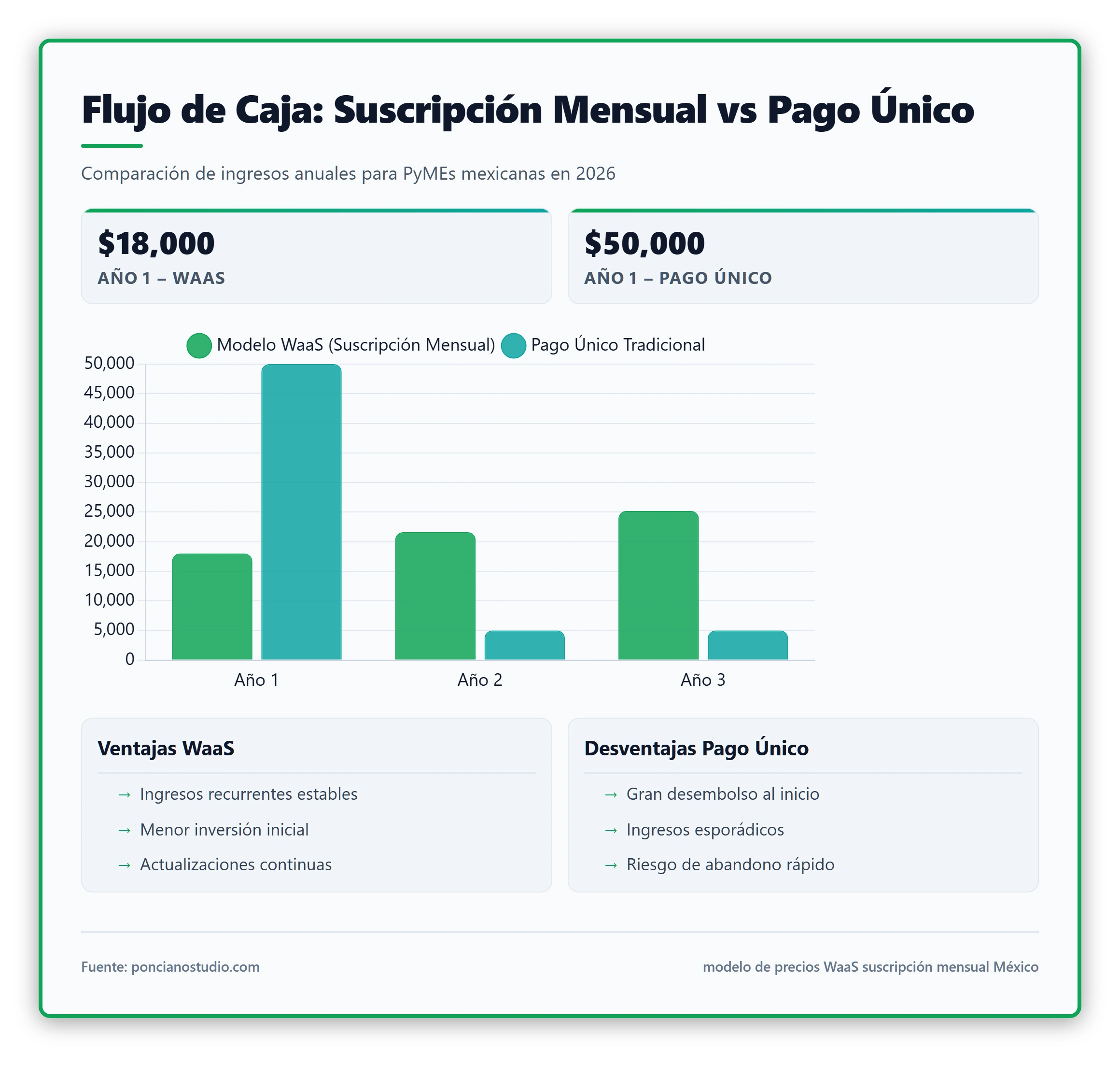 Comparativa visual de flujos de caja entre el modelo WaaS de suscripción mensual y el pago único tradicional para PyMEs en México.