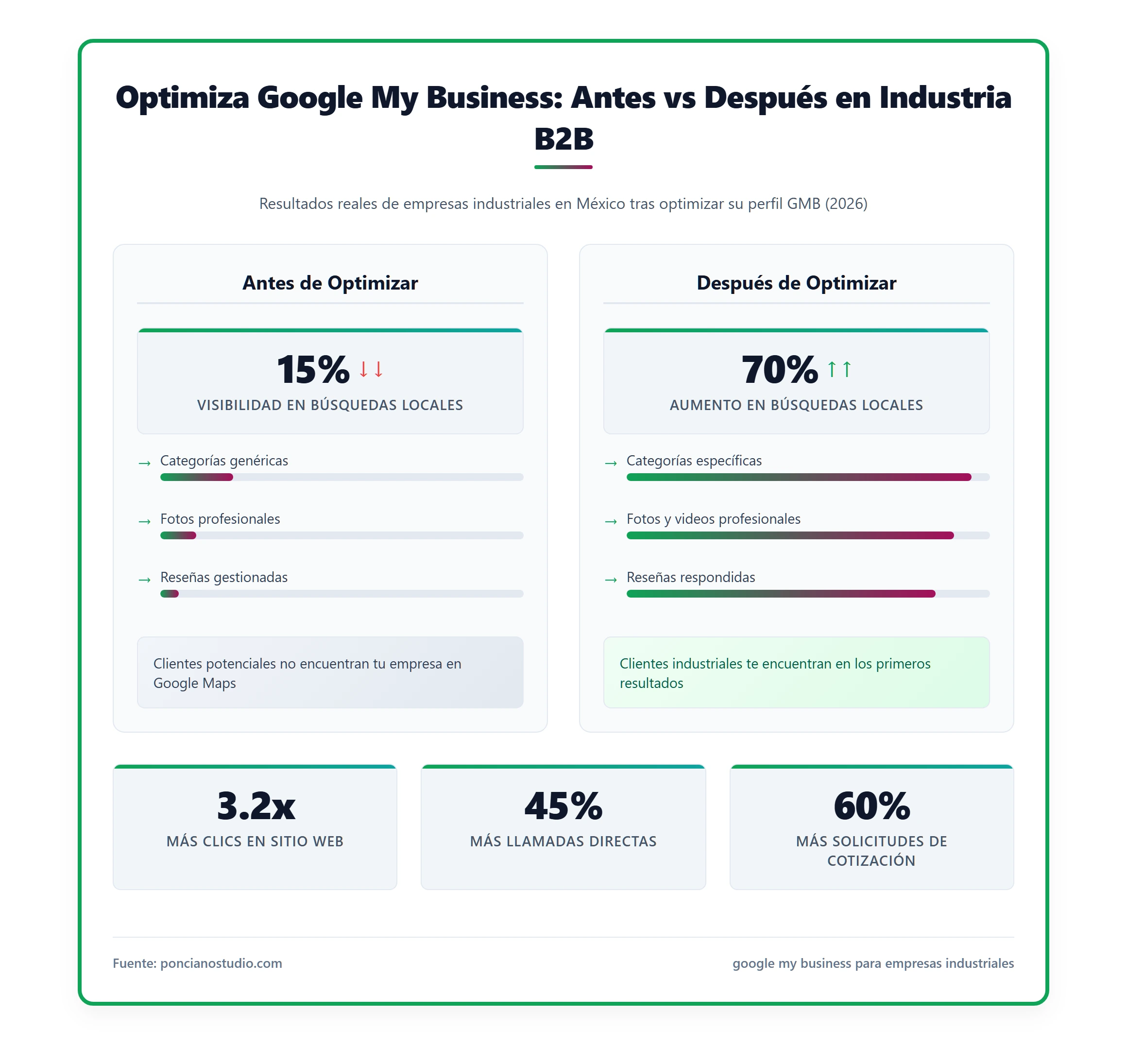 Infografía comparativa: 'Antes y después de optimizar Google My Business para empresas industriales'.