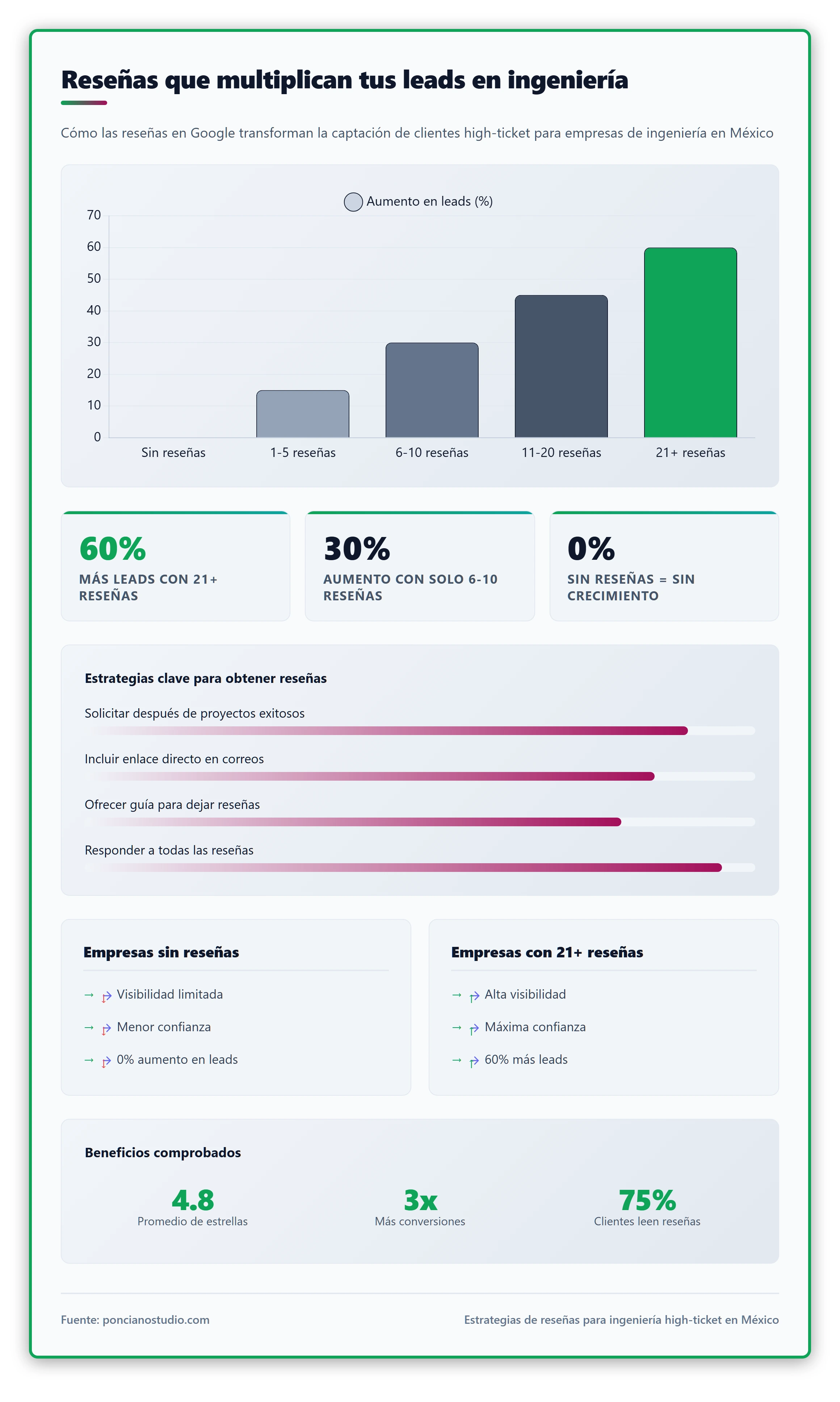 Gráfico de barras que muestra el impacto de las reseñas en la generación de leads para empresas de ingeniería en México.