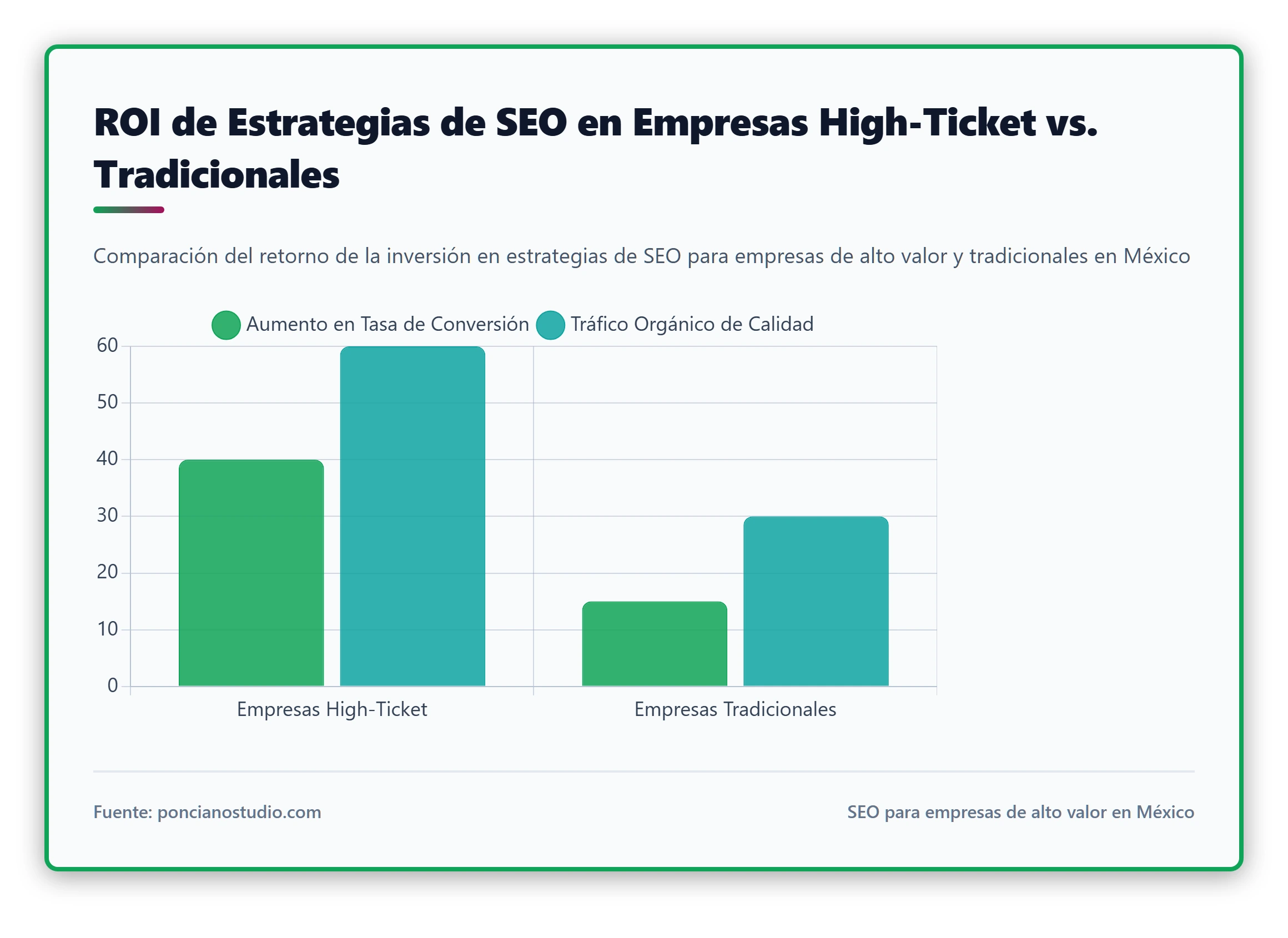 Gráfico de barras comparando el ROI de estrategias de SEO en empresas high-ticket vs. empresas tradicionales en México.