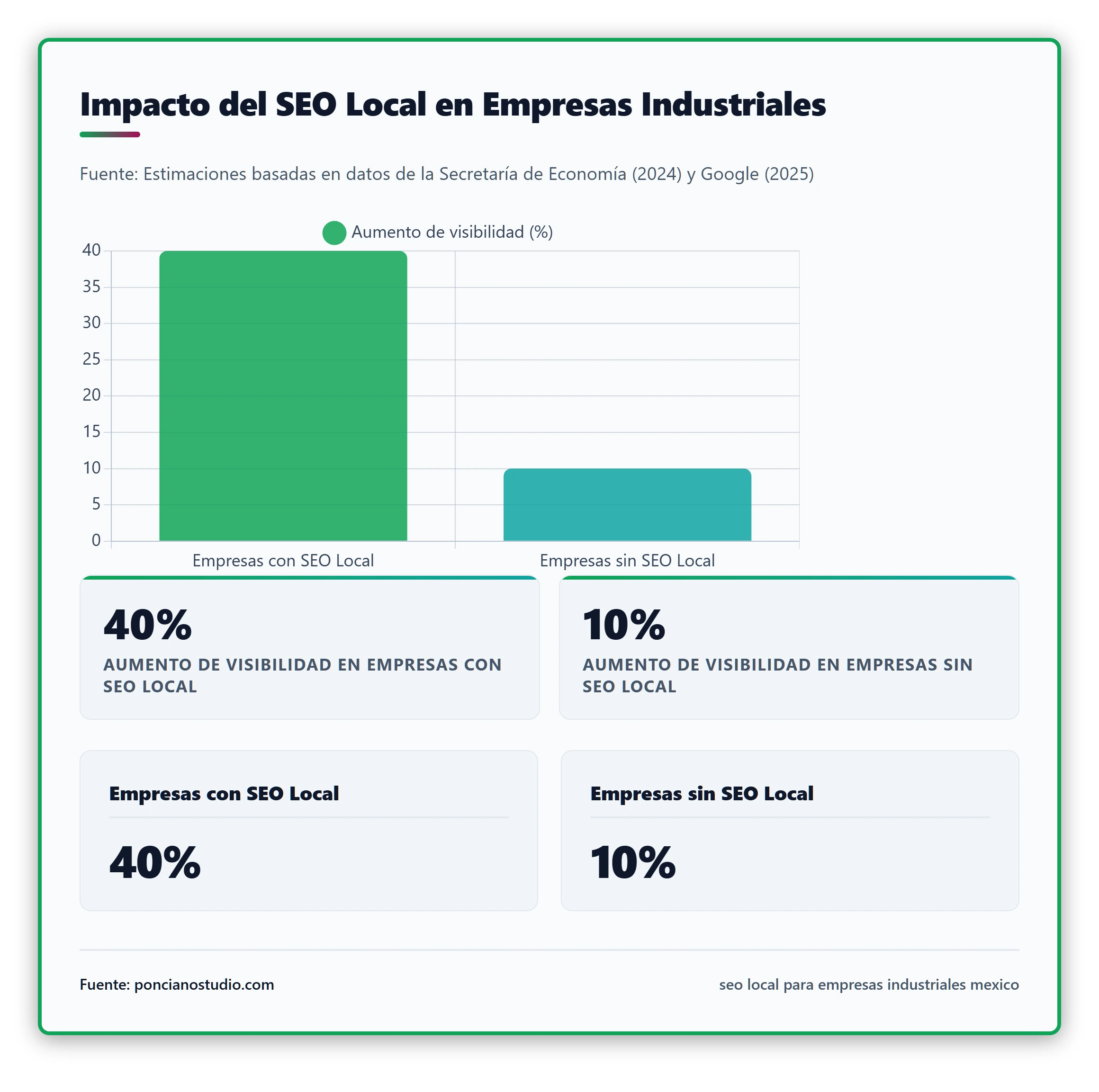 Gráfico comparativo que muestre el aumento de visibilidad en búsquedas locales para empresas industriales que implementan SEO local vs. aquellas que no lo hacen.