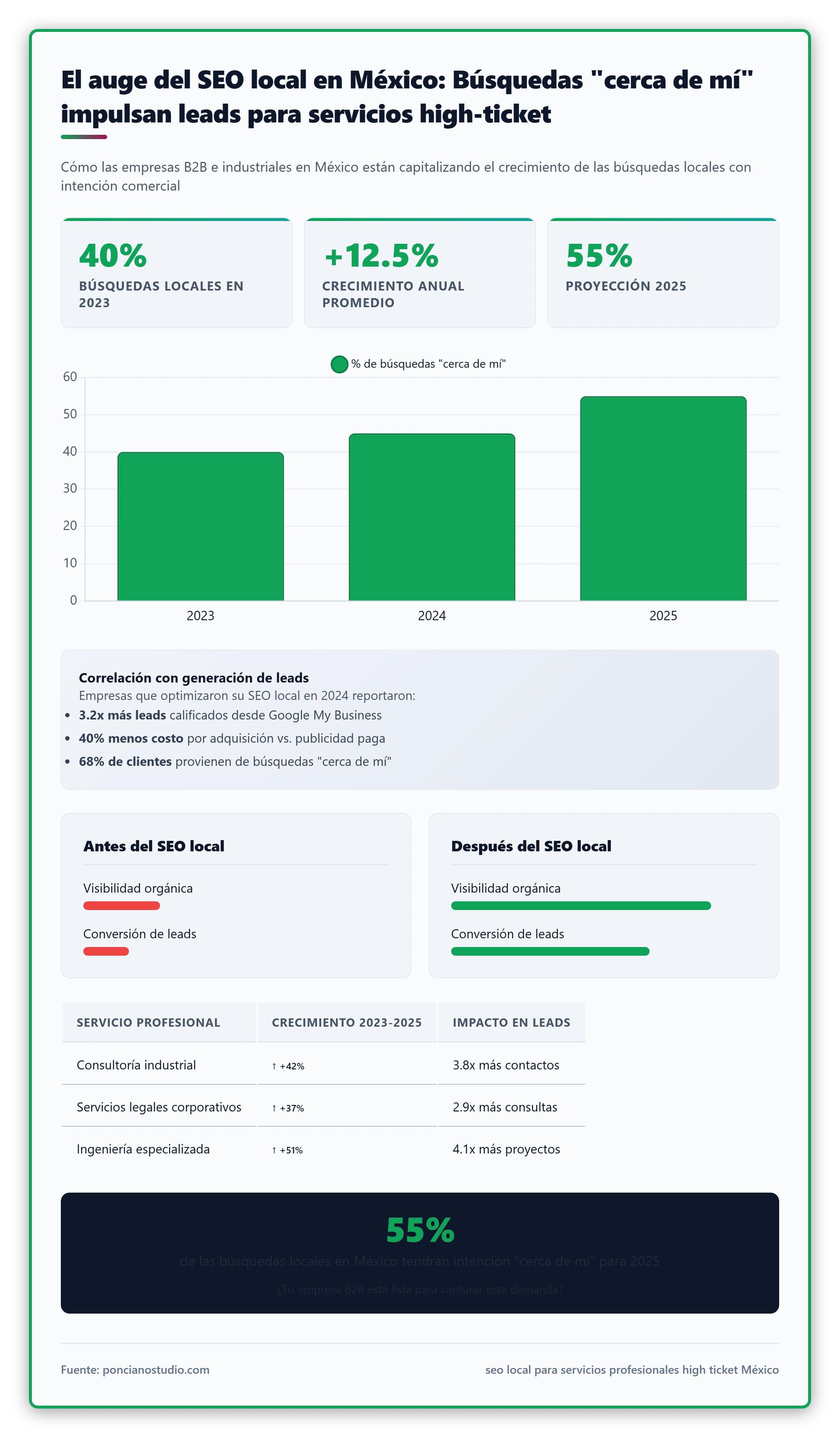 Gráfica de barras que muestra la evolución del % de búsquedas locales con intención “cerca de mí” en México (2023‑2025) y su correlación con generación de leads para servicios profesionales.