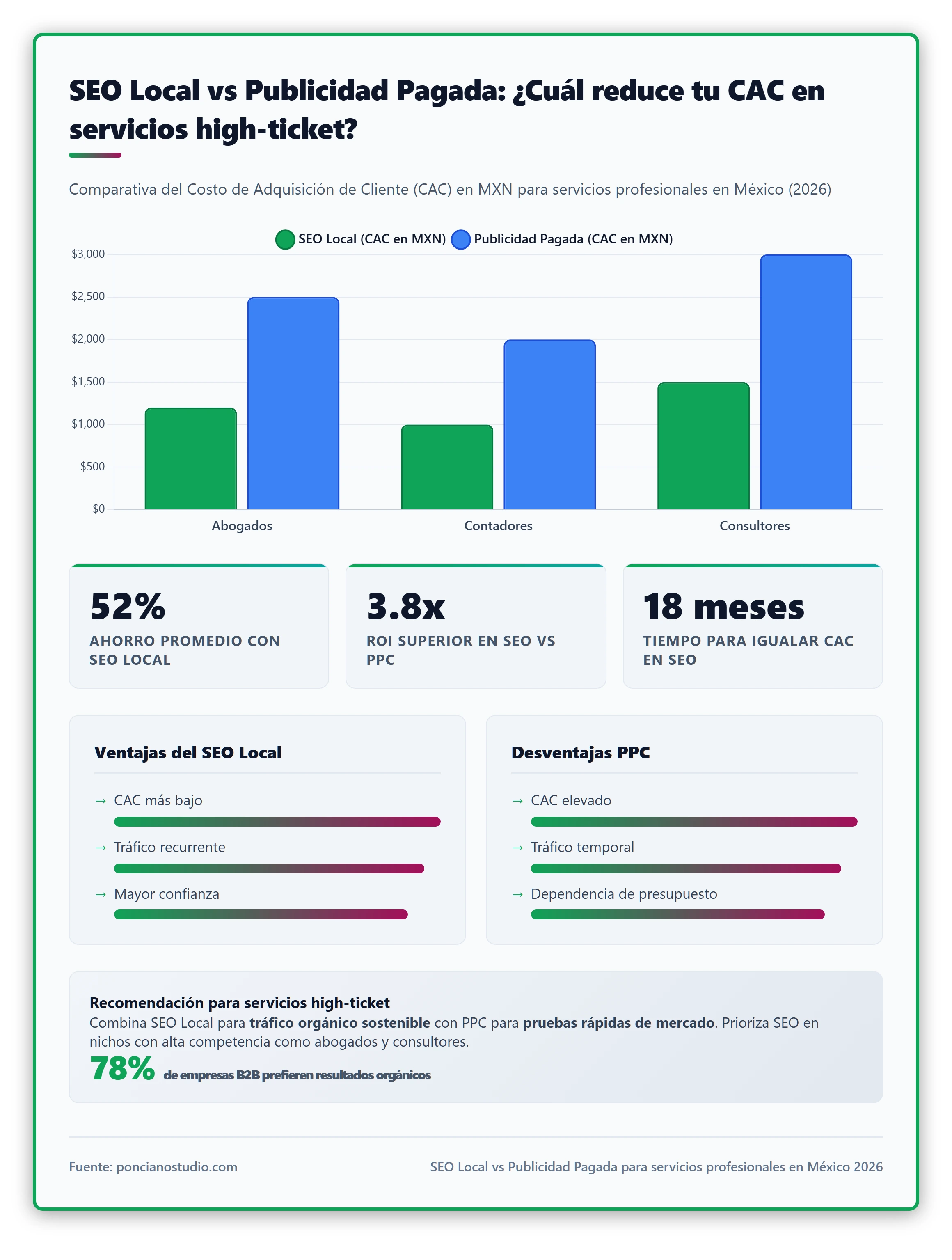 Gráfico comparativo de CAC entre SEO local y publicidad paga para servicios high-ticket en México.