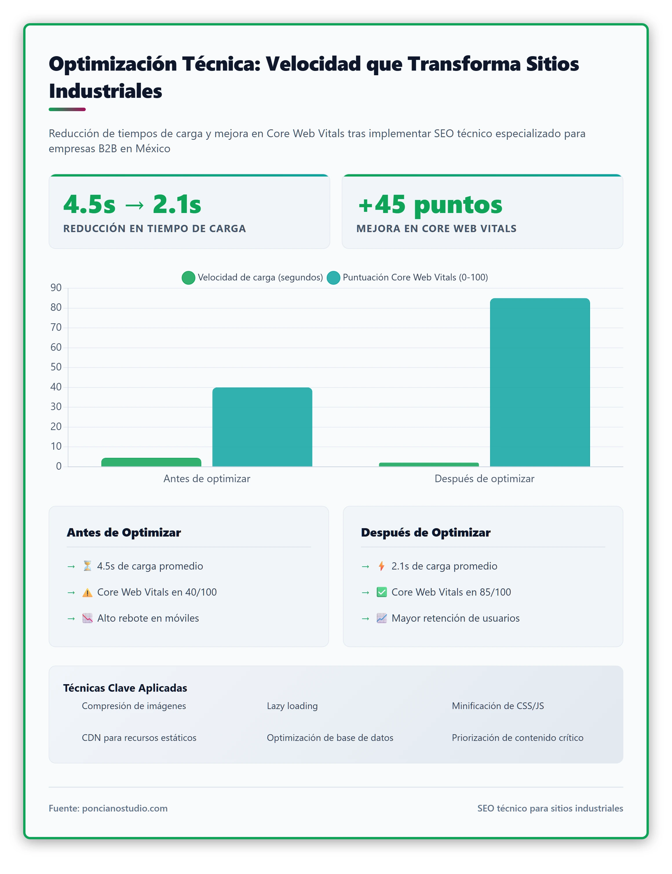 Comparativa de velocidad de carga antes y después de optimizar un sitio industrial.