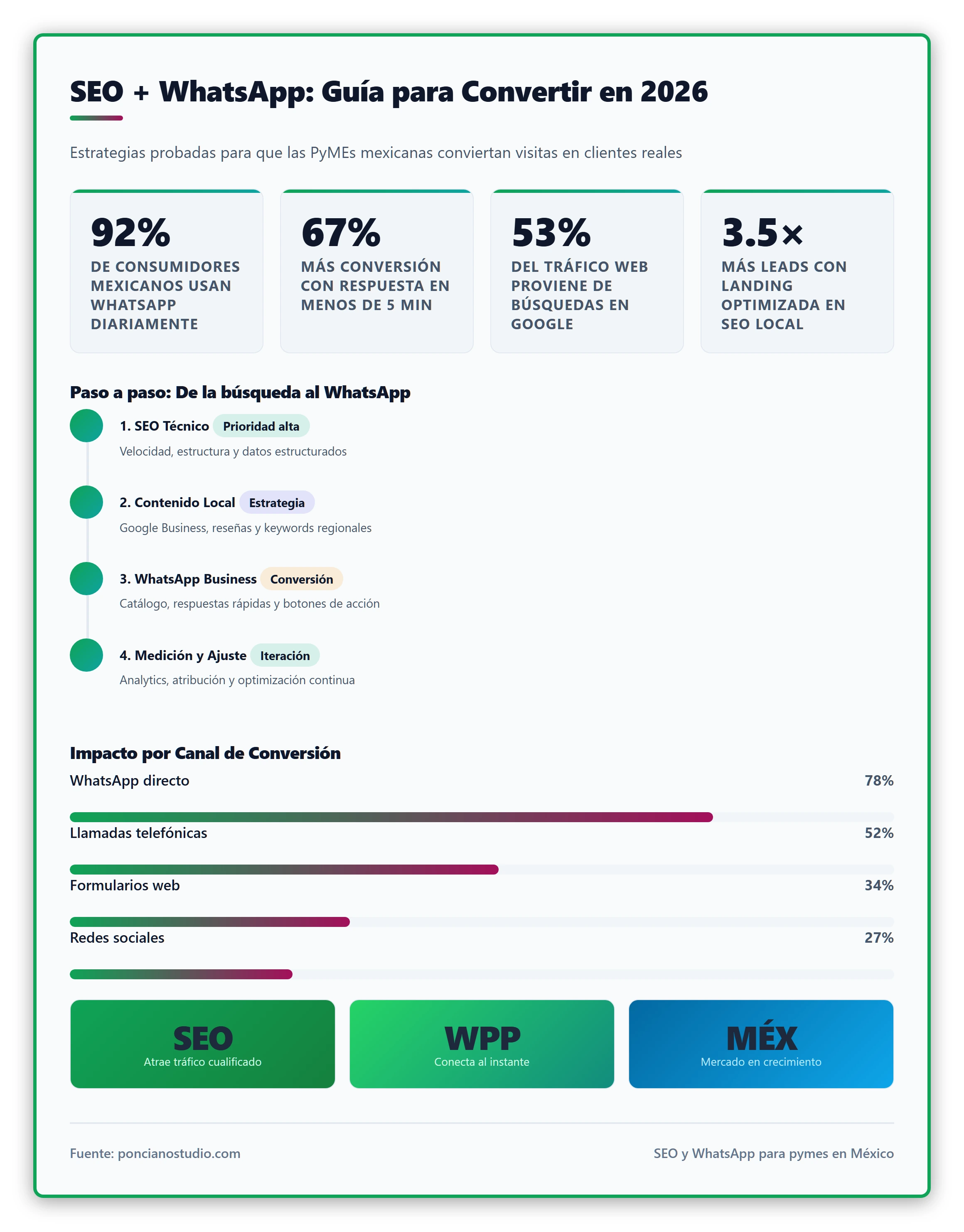 SEO + WhatsApp: Guía para Convertir en 2026. Estrategias probadas para que las PyMEs mexicanas conviertan visitas en clientes reales