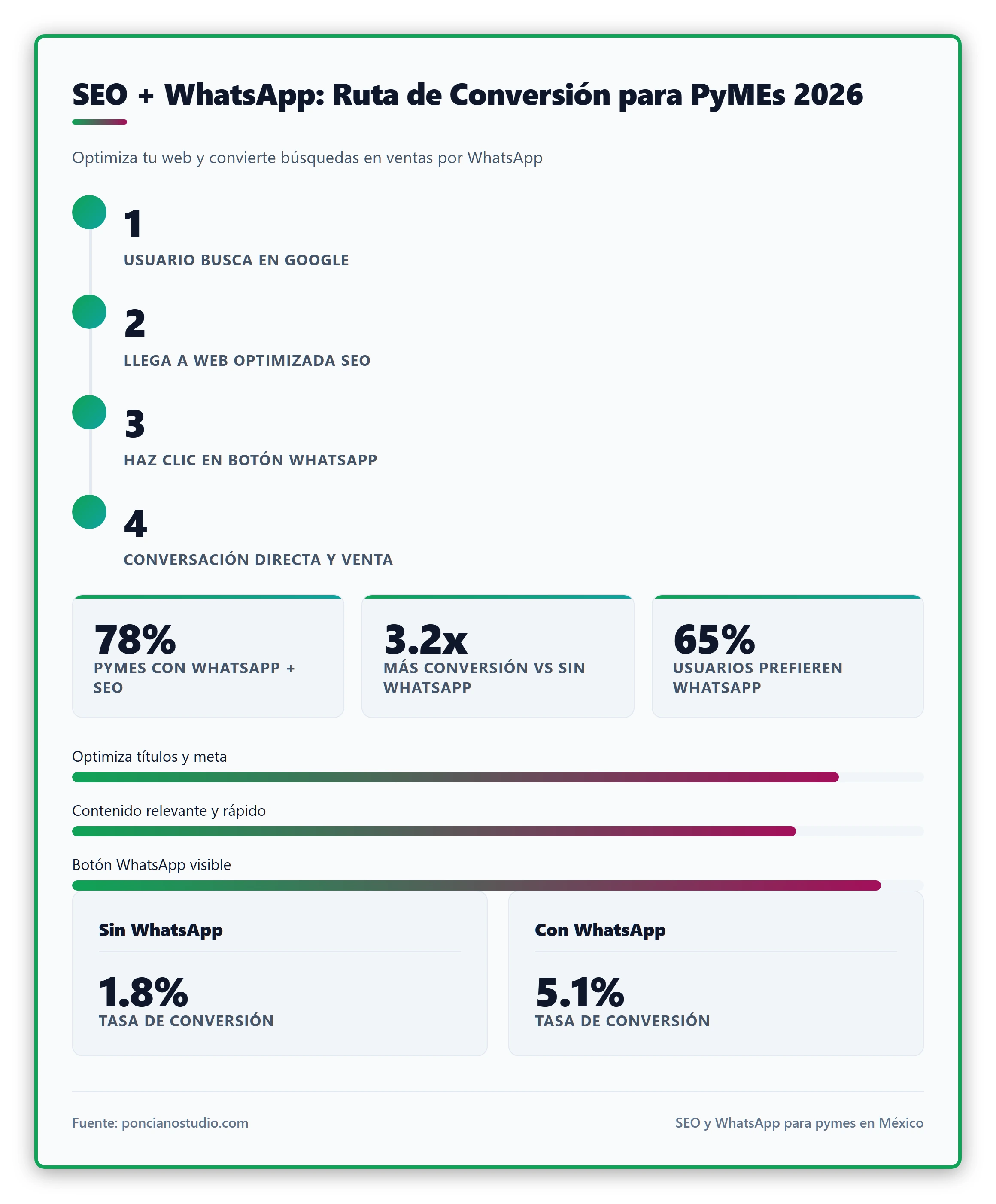 Ilustración técnica y limpia que muestre un diagrama de flujo simplificado: un usuario busca en Google, llega a una página web optimizada, y la página tiene una ruta clara con un botón o enlace que conduce directamente a una conversación de WhatsApp. Estilo flat design, colores de marca
