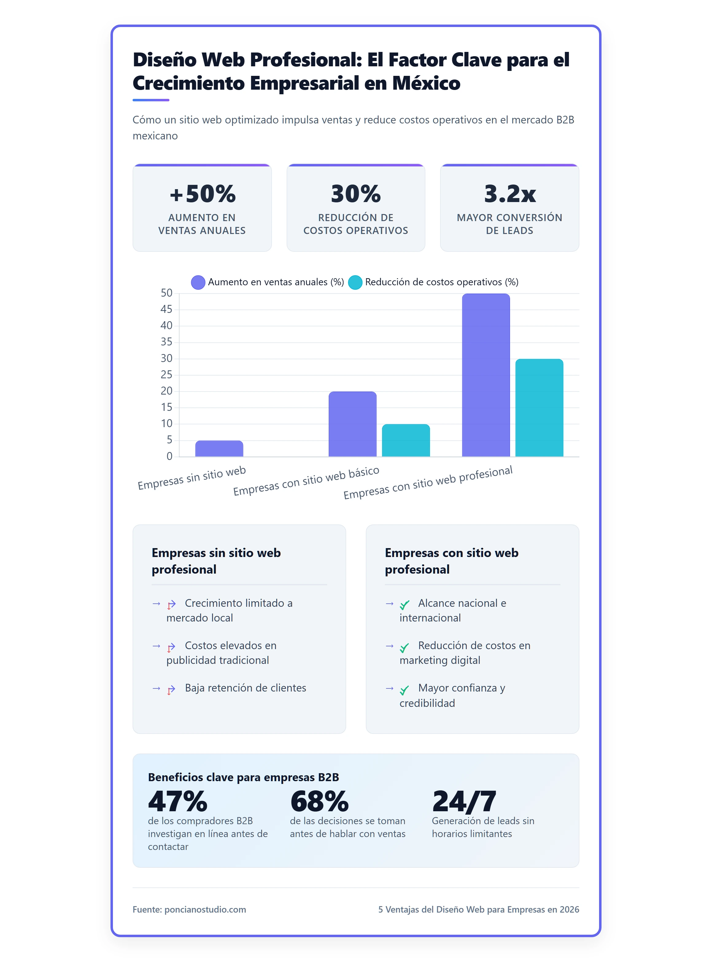 Gráfico comparativo que muestre el impacto del diseño web en las ventas de empresas en México. Comparar empresas con y sin sitio web profesional, destacando métricas como aumento en conversiones y reducción de costos operativos.