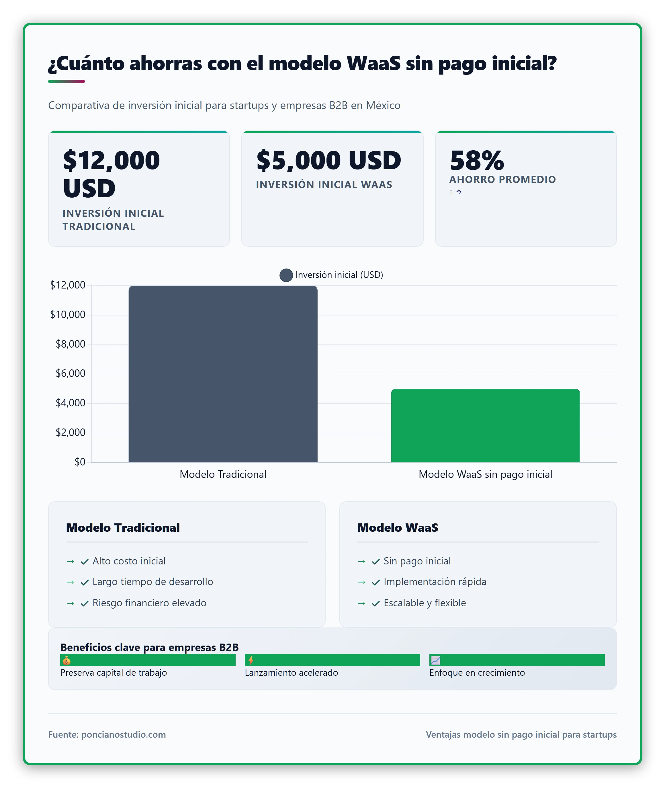 Comparativa de costos de inversión inicial entre modelo tradicional y modelo WaaS sin pago inicial, mostrando rangos de ahorro.