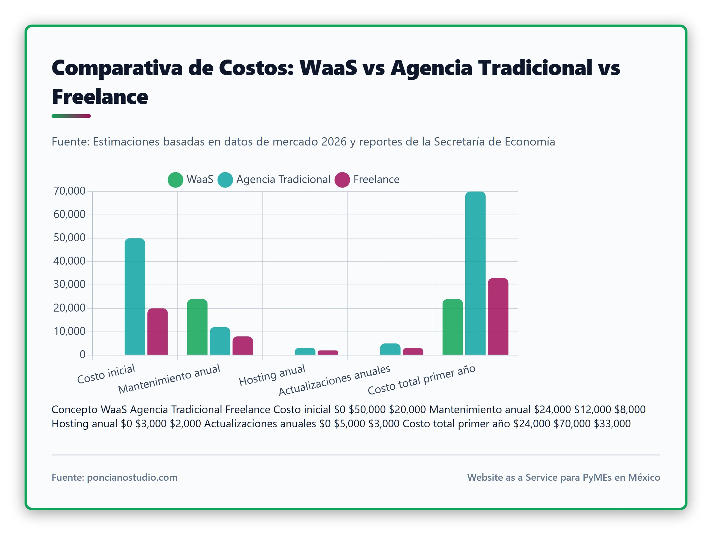 Comparativa de costos entre WaaS, agencia tradicional y freelance para PyMEs en México.