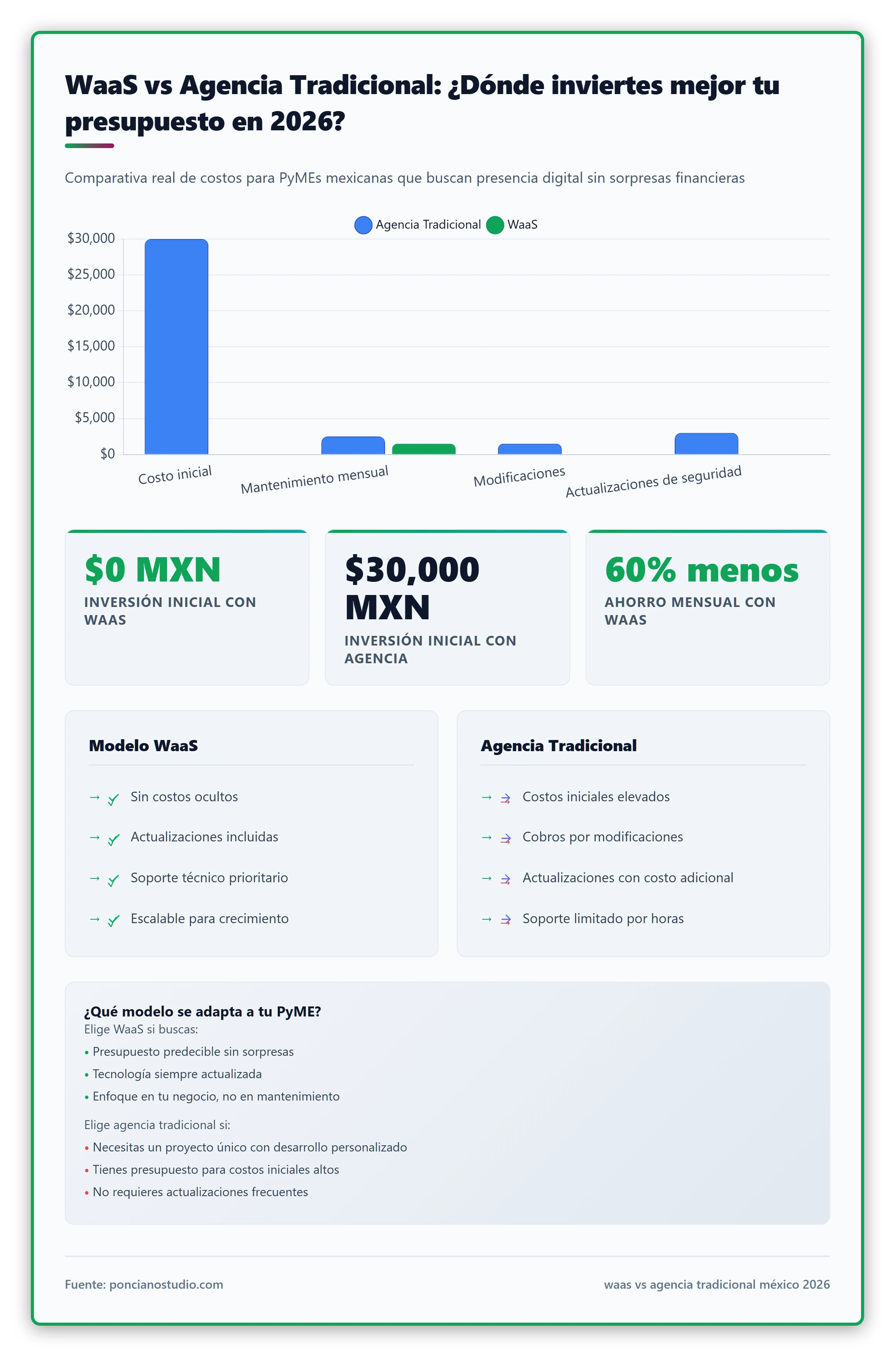 Gráfica comparativa de costos entre WaaS y agencias tradicionales en México.