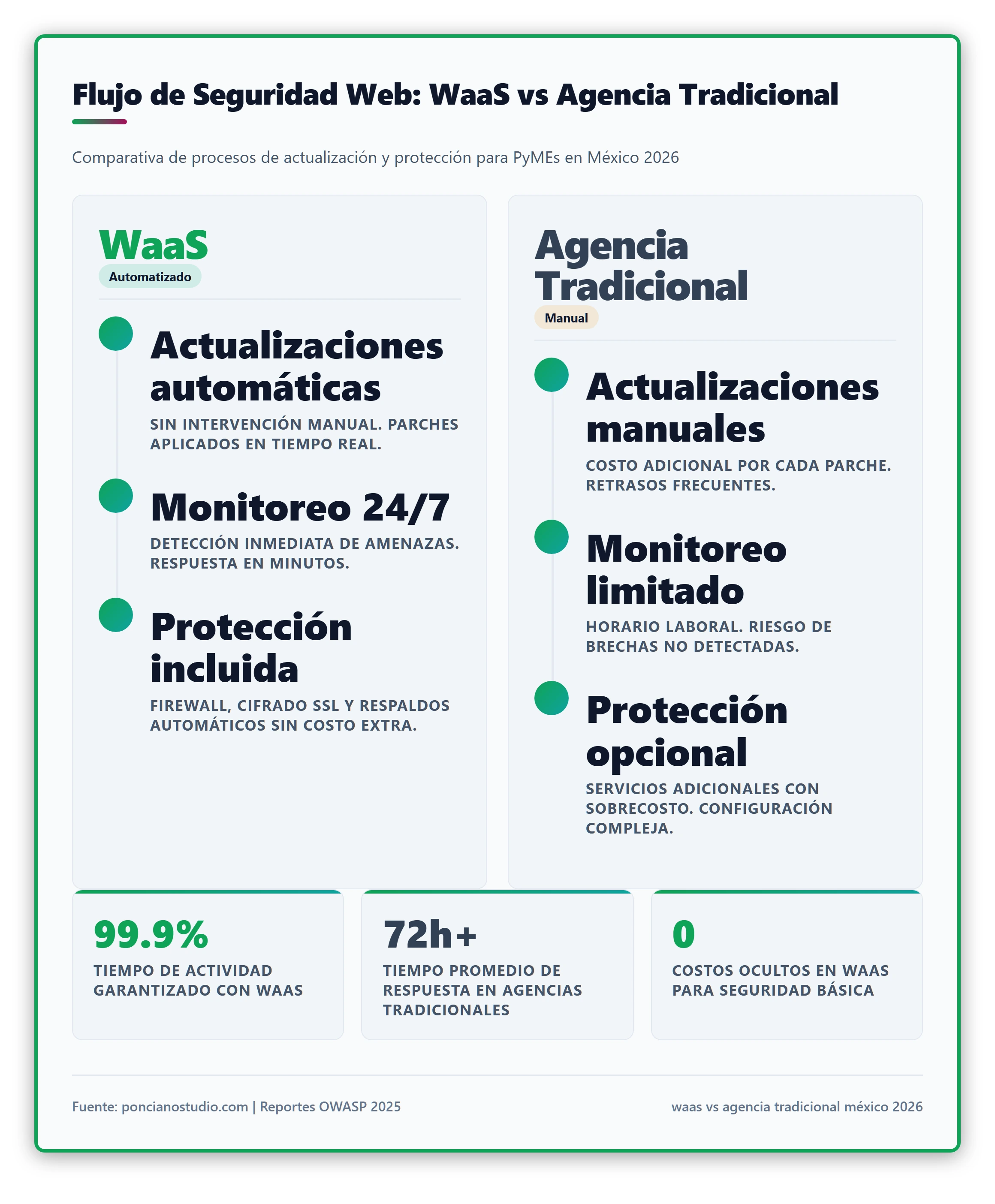 Infografía de flujo: Proceso de actualizaciones de seguridad en WaaS vs agencias tradicionales.
