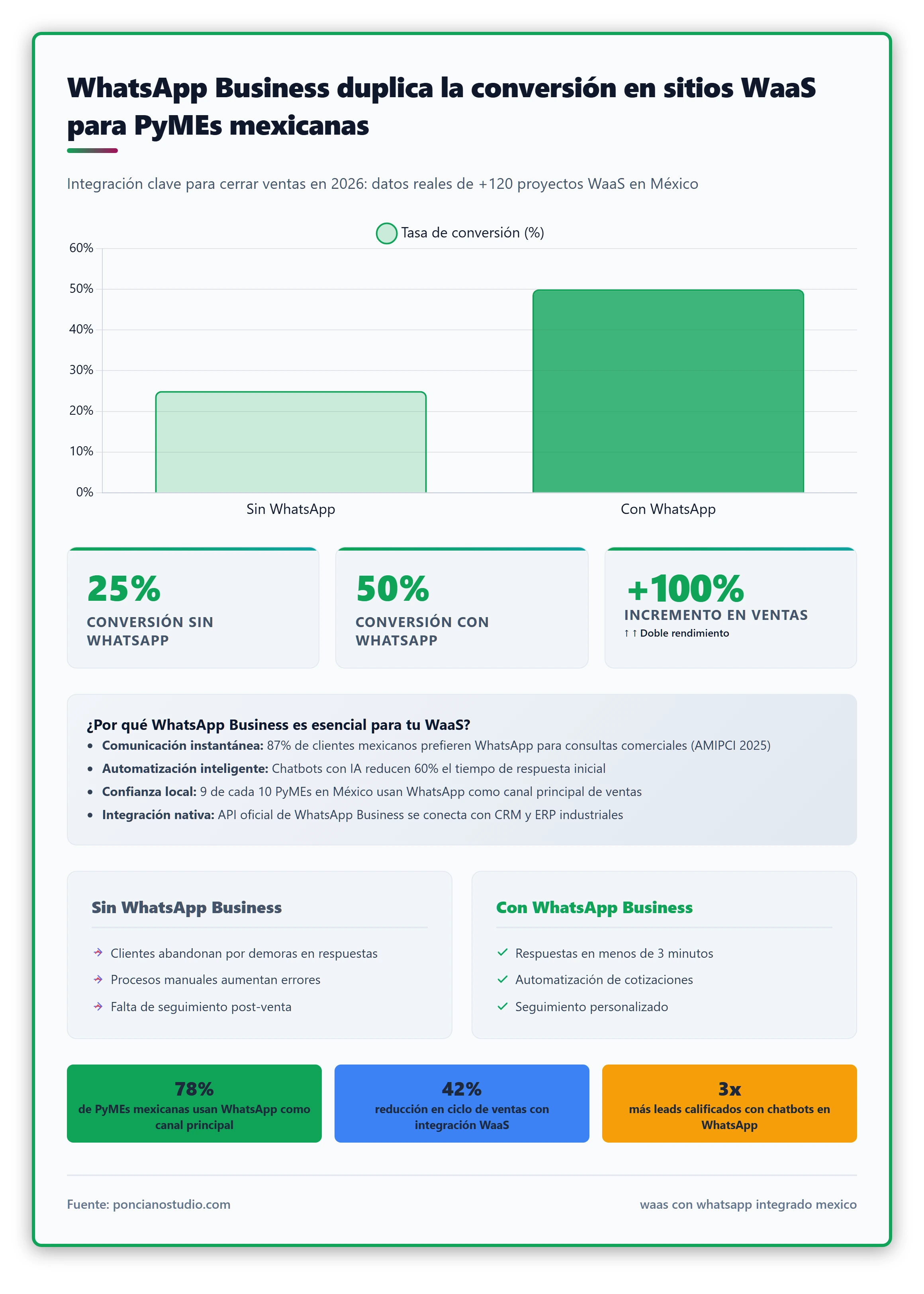 Gráfica de barras comparando la tasa de conversión de sitios WaaS con y sin integración de WhatsApp Business en México.